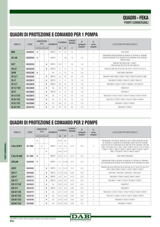 DAB PUMPS si riserva il diritto di apportare modifiche senza obbligo di preavviso
416
QUADRI DI PROTEZIONE E COMANDO PER 1 POMPA
QUADRI DI PROTEZIONE E COMANDO PER 2 POMPE
POMPESOMMERGIBILI
MODELLO CODICE
ALIMENTAZIONE
50 Hz AVVIAMENTO
P2 NOMINALE
CORRENTE
MASSIMA
A
N°
galleggianti
collegabili (1)
N°
pompe
collegabili
DA UTILIZZARE PER POMPA/E MODELLO
1x230 3x230 3x400 kW HP
MDN 108300030 • DIRETTO 1,1 1,5 12 1 1 FEKA 1400 M
ED1,3M 108320320 • DIRETTO 1 1,36 10 1 o 2 1
FEKA600M-NA/FEKAGL500M-NA/GL650M-NA-GL750M-NA/GL1000M-NA-
FEKAVS-VX 550 M-NA /VS-VX 750 M-NA /VS-VX 1000 M-NA /VS-VX 1200 M-NA -
FEKA 2015 M-NA
ED1T 108320330 • DIRETTO 0,74 1 2,5 1 o 2 1
FEKA 600T-NA / FEKA GL 500T - GL 650T -
FEKAVS-VX 550T-NA /VS-VX 750T-NA / 2508.4T D
ED1,5T 108320340 • DIRETTO 1,1 1,5 4 1 o 2 1 FEKAVS-VX 1000T-NA /VS-VX 1200T-NA / 2015T / 2515.4T D / 2515.2T D
ED3M 108320360 • Y/Δ 1,1 1,5 16 1 o 2 1 FEKA 1400 M / 2508.4M-NA
ED 2,5 T 108320350 • DIRETTO 1,8 2,5 6,3 1 o 2 1 Feka2025T/2030T/2500.4T/2500.2T/2700.2T/3030.4TD/3030.2TD/1800T
ED 4 T 108320610 • DIRETTO 3 4 10 1 o 2 1 Feka 3040.4T D / 3000.4T/ 3040.2T D / 3000.2T/4050.4T D
ED 7,5 T 108320630 • DIRETTO 5,5 7,5 16 1 o 2 1 Feka 3000.2T / 3500.2T / 3700.2T / RC3500.2T / RC 3700.2T D/
ED 7,5 T S/D 108320840 • Y/Δ 5,5 7,5 16 1 o 2 1 Feka 6075.6T
ED 8 T 108320640 • DIRETTO 6 8 20 1 o 2 1 Feka 4000.4T
ED 15 T S/D 108320670 • Y/Δ 11 15 25 1 o 2 1 Feka 4100.4T / 4100.2T / 4150.2T / 6120.4T / 6100.6T / 4120.4T / 8150.6T
ED 20 T S/D 108320680 • Y/Δ 15 20 32 1 o 2 1 Feka 4125.2T / 4180.2T / 4200.2T / 6150.4T / 6200.4T / 8200.6T
ED 25 T S/D 108320690 • Y/Δ 18,5 25 45 1 o 2 1 Feka 6200.4T / 6250.4T / 8250.6T
ED 30 T S/D 108320700 • Y/Δ 22 30 63 1 o 2 1 Feka 6300.4T / 8300.6T
MODELLO CODICE
ALIMENTAZIONE
50 Hz AVVIAMENTO
P2 NOMINALE
CORRENTE
MASSIMA
A
N°
galleggianti
collegabili (1)
N°
pompe
collegabili
DA UTILIZZARE PER POMPA/E MODELLO
1x230 3x230 3x400 kW HP
E-Box 2D M/T 60114868
•
DIRETTO
2 x 2,2 2 x 3
2 x 12 2 o 3 2
FEKA 600 M-NA /T-NA / FEKA GL 500 M-NA / GL 500T / FEKA GL 650 M-NA / GL 650T
/ GL 750 M-NA / GL 1000 M-NA /VS-VX 550 M-NA /VS 550T-NA /VS-VX 750 M-NA /
VS-VX 750T-NA /VS-VX 1000 M-NA /VS-VX 1000T-NA /VS-VX 1200 M-NA / 1200T-NA
/ 1800T / 2015 M-NA / 2015T / 2025T / 2030T / 2508.4T / 2515.4T / 2515.2T / 2500.4
T / 2500.2T / 2700.2T / 3000.4T / 3000.2T / 3030 4T / 3030 2T/ 3040 4T / 3040 2T /
3500.2T / RC 3500 2T / 3700.2T / 4065 6T / 4050 4T
• 2 x 3 2 x 4
• 2 x 5,5 2 x 7,5
E-Box 2D 40µF 60114869 • DIRETTO 2 x 2,2 2 x 3 2 x 12 2 o 3 2 FEKA 1400 M / 2508.4M-NA
E2D2,6M 108320400 • DIRETTO 2 x 1 2 x 1,36 2 x 10 2 o 3 2
FEKA 600 M-NA / FEKA GL 500 M-NA / GL 650 M-NA / GL 750 M-NA / GL 1000 M-NA /
VS-VX 550 M-NA /VS-VX 750 M-NA /VS-VX 1000 M-NA /VS-VX 1200 M-NA / 2015 M-NA
E2D3T 108320450 • DIRETTO 2 x 1 2 x 1,5 2 x 4 2 o 3 2
FEKA 600T-NA /VS-VX 1000T-NA /VS-VX 1200T-NA / 2015T / 2515.4T D / 2515.2T D /
2025T / 2030T/ 2500 4T / 2500 2T / 2700 2T / 3030 4T / 3030 2T
E2D 5 T 108320460 • DIRETTO 2 x 1,8 2 x 2,5 2 x 6,3 2 o 3 2 Feka 1800T - Feka 2500.4 - Feka 2500.2 - Feka 2700.2T
E2D 8 T 108320710 • DIRETTO 2 x 3 2 x 4 2 x 10 2 o 3 2 Feka 3000.4T / 3040 4T / 3040 2T / 3000 2T / 4050 4T
E2D 15 T 108320730 • DIRETTO 2 x 5,5 2 x 7,5 2 x 16 2 o 3 2 Feka 3000.2T / 3500.2T / 3700.2T / RC 3500 2T / 3700 2T /
E2D 15 T S/D 108320850 • Y/Δ 2 x 5,5 2 x 7,5 2 x 16 2 o 3 2 Feka 6075.6T
E2D 16 T 108320740 • DIRETTO 2 x 6 2 x 8 2 x 20 2 o 3 2 Feka 4000.4T
E2D 30 T S/D 108320770 • Y/Δ 2 x 11 2 x 15 2 x 25 2 o 3 2 Feka 4100.4T / 4129 4T / 4100.2T / 4150.2T / 6120.4T / 6100.6T / 8150.6T
E2D 40 T S/D 108320780 • Y/Δ 2 x 15 2 x 20 2 x 32 2 o 3 2 Feka 4125.2T / 4200.2T / 6150.4T / 4180.2T / 8200.6T / 6200 4T
E2D 50 T S/D 108320790 • Y/Δ 2 x 18 2 x 25 2 x 45 2 o 3 2 Feka 6200.4T / 6250.4T / 8250.6T
E2D 60 T S/D 108320800 • Y/Δ 22 x 22 2 x 30 2 x 63 2 o 3 2 Feka 6300.4T / 8300.6T
QUADRI-FEKA
POMPE SOMMERGIBILI
 