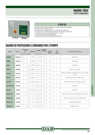 DAB PUMPS si riserva il diritto di apportare modifiche senza obbligo di preavviso
417
E-BOX 2D
•	Ideale per pilotare stazioni di pompaggio in riempimento/svuotamento (drenaggio)
•	Idoneo per pompe monofasi o trifasi
•	Funzionamento con galleggianti, max 5 (2/3 funzionamento, 2 protezione)
•	Funzionamento con sonde di profondità, max 5 (2/3 funzionamento, 2 protezione)
•	Funzionamento con sensore di profondità (0-10V / 4...20mA)
•	Protezione Amperometrica integrata regolabile
•	Scambio dell’ordine di partenza delle pompe ad ogni avvio
QUADRI DI PROTEZIONE E COMANDO PER 3 POMPE
POMPESOMMERGIBILI
MODELLO CODICE
ALIMENTAZIONE
50 Hz AVVIAMENTO
P2 NOMINALE
CORRENTE
MASSIMA
A
N°
galleggianti
collegabili (1)
N°
pompe
collegabili
DA UTILIZZARE PER POMPA/E MODELLO
1x230 3x230 3x400 kW HP
E3D3,9M 108330400 • DIRETTO 3 x 1 3 x 1,36 3 x 10 3 o 4 3 FEKA 2015 M-NA
E3D9M 108330410 • DIRETTO 3 x 1,1 3 x 1,5 3 x 16 3 o 4 3 FEKA 2508.4M-NA
E3D3T 108330440 • DIRETTO 3 x 0,74 3 x 1 3 x 2,5 3 o 4 3 FEKA 2508.4T
E3D4,5T 108330450 • DIRETTO 3 x 1,1 3 x 1,5 3 x 4 3 o 4 3 Feka 2015T / 2515.4T / 2515.2T
E3D 7,5 T 60115082 • DIRETTO 3 x 1,8 3 x 2,5 3 x 6,3 3 o 4 3
Feka 2025T / 2030T / 2500.4T / 2500.2T / 2700.2T / 2515.4T / 2515.2T 3030.4
T / 3030.2T
E3D 12 T 60115083 • DIRETTO 3 x 3 3 x 4 3 x 10 3 o 4 3 Feka 3000.4T / 3040.4T / 3040.2T / 4050.4T / 3000 2T
E3D 22,5 T 60115084 • DIRETTO 3 x 5,5 3 x 7,5 3 x 16 3 o 4 3 Feka 3000.2T / 3500.2T / 3700.2T / RC 3500.2T / RC 3700.2T
E3D 22,5 T S/D 60115086 • Y/Δ 3 x 5,5 3 x 7,5 3 x 16 3 o 4 3 Feka 6075.6T
E3D 24 T 60115085 • DIRETTO 3 x 6 3 x 8 3 x 20 3 o 4 3 Feka 4000.4T
E3D 45 T S/D 60115087 • Y/Δ 3 x 11 3 x 15 3 x 25 3 o 4 3 Feka 4100.4T / 4100.2T / 4150.2T / 6120.4T/ 6100.6T / 4120.4T / 8150.6T
E3D 60 T S/D 60115088 • Y/Δ 3 x 15 3 x 20 3 x 32 3 o 4 3 Feka 4125.2T / 4200.2T / 4180.2T / 6150.4T / 6200.4T / 8200.6T
E3D 75 T S/D 60115089 • Y/Δ 3 x 18,5 3 x 25 3 x 45 3 o 4 3 Feka 6200.4T / 6250.4T / 8250.6T
E3D 90 T S/D 60115090 • Y/Δ 3 x 22 3 x 30 3 x 63 3 o 4 3 Feka 6300.4T / 8300.6T
QUADRI-FEKA
POMPE SOMMERGIBILI
 
