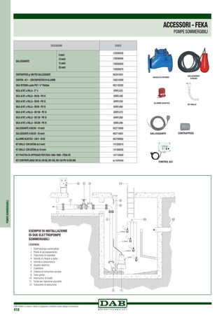 DAB PUMPS si riserva il diritto di apportare modifiche senza obbligo di preavviso
418
ESEMPIO DI INSTALLAZIONE
DI DUE ELETTROPOMPE
SOMMERGIBILI
LEGENDA:
	 1	 Elettropompa somergibile
	 2	 Piede di accoppiamento
	 3	 Tubazione di mandata
	 4	 Valvola di ritegno a palla
	 5	 Valvola a saracinesca
	 6	 Quadro elettrico
	7	Collettore
	 8	 Catena di estrazione pompa
	 9	 Tubo guida
	10	 Interruttori di livello
	11	 Scala per ispezione pozzetto
	12	 Tubazione di adduzione
DESCRIZIONE CODICE
GALLEGGIANTE
5metri
10metri
15metri
20metri
159260030
159260040
159260050
159260070
CONTRAPPESOgr300PERGALLEGGIANTE 002910501
CONTROL AS1- CONDISPOSITIVODIALLARME 108310000
VALV.RITEGNOapallaPVC1¼Filettata 002130285
VALV.diRIT.aPALLA-2½ 6VRFL025
VALV.diRIT.aPALLA-DN50-PN10 6VRFL040
VALV.diRIT.aPALLA-DN65-PN10 6VRFL050
VALV.diRIT.aPALLA-DN80-PN10 6VRFL060
VALV.diRIT.aPALLA-DN100-PN10 6VRFL070
VALV.diRIT.aPALLA-DN150-PN10 6VRFL080
VALV.diRIT.aPALLA-DN200-PN10 6VRFL090
GALLEGGIANTEABULBO-10metri 002718000
GALLEGGIANTEABULBO-20metri 002718001
ALLARMEACUSTICO-230V-50HZ 002789002
KITGRILLO CONCATENAda5metri 141300010
KITGRILLO CONCATENAda10metri 141300030
KIT PIASTRA DI APPOGGIO PER FEKA 1400-1800 - FEKA VS 147120640
kit controflange DN 50,DN 80,Dn 100,DN 150 PN 16 DN 200 su richiesta
VALVOLA DI RITEGNO
ALLARME ACUSTICO
GALLEGGIANTE
A BULBO
KIT GRILLO
CONTROL AS1
CONTRAPPESOGALLEGGIANTE
POMPESOMMERGIBILI
ACCESSORI-FEKA
POMPE SOMMERGIBILI
 