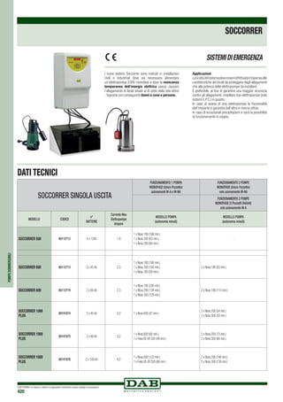 DAB PUMPS si riserva il diritto di apportare modifiche senza obbligo di preavviso
420
SISTEMIDIEMERGENZA
I nuovi sistemi Soccorrer sono indicati in installazioni
civili e industriali dove sia necessario alimentare
un’elettropompa 230V monofase e dove la mancanza
temporanea dell’energia elettrica possa causare
l’allagamento di locali situati al di sotto della rete idrico
- fognaria con conseguenti danni a cose e persone.
Applicazioni
Lasceltadelsistemadeveessereeffettuatainbasesiaalle
caratteristiche dei locali da proteggere dagli allagamenti
che alla potenza delle elettropompe da installare.
È preferibile, al fine di garantire una maggior sicurezza
contro gli allagamenti, installare due elettropompe (solo
sistemi E.P.S.) in quanto:
In caso di avaria di una elettropompa la funzionalità
dell’impianto é garantita dall’altra in riserva attiva;
In caso di eccezionali precipitazioni vi sarà la possibilità
di funzionamento in coppia.
DATI TECNICI
POMPESOMMERGIBILI
SOCCORRER SINGOLA USCITA
FUNZIONAMENTO 1 POMPA
MONOFASE (Unico Pozzetto)
azionamenti M-A e M-NA
FUNZIONAMENTO 2 POMPE
MONOFASE (Unico Pozzetto)
solo azionamento M-NA
FUNZIONAMENTO 2 POMPE
MONOFASE (2 Pozzetti Distinti)
solo azionamento M-A
MODELLO CODICE
n°
BATTERIE
Corrente Max
Elettropompe
Ampere
MODELLO POMPA
(autonomia minuti)
MODELLO POMPA
(autonomia minuti)
SOCCORRER 500 60112712 4 x 12Ah 1,9
1 x Nova 180 (106 min.)
1 x Nova 200 (63 min.)
1 x Nova 300 (60 min.)
-
SOCCORRER 600 60112713 2 x 45 Ah 2,3
1 x Nova 180 (166 min.)
1 x Nova 200 (100 min.)
1 x Nova 300 (93 min.)
2 x Nova 180 (83 min.)
SOCCORRER 600 60112714 2 x 60 Ah 2,3
1 x Nova 180 (230 min.)
1 x Nova 200 (138 min.)
1 x Nova 300 (129 min.)
2 x Nova 180 (115 min.)
SOCCORRER 1000
PLUS
60141874 2 x 45 Ah 4,2 1 x Nova 600 (47 min.)
2 x Nova 200 (54 min.)
2 x Nova 300 (50 min.)
SOCCORRER 1000
PLUS
60141875 2 x 60 Ah 4,2
1 x Nova 600 (65 min.)
1 x Feka VS-VX 550 (49 min.)
2 x Nova 200 (73 min.)
2 x Nova 300 (66 min.)
SOCCORRER 1000
PLUS
60141876 2 x 100 Ah 4,2
1 x Nova 600 (123 min.)
1 x Feka VS-VX 550 (88 min.)
2 x Nova 200 (140 min.)
2 x Nova 300 (130 min.)
SOCCORRER
 