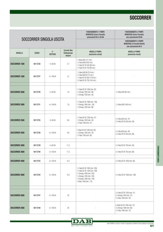 DAB PUMPS si riserva il diritto di apportare modifiche senza obbligo di preavviso
421
POMPESOMMERGIBILI
SOCCORRER SINGOLA USCITA
FUNZIONAMENTO 1 POMPA
MONOFASE (Unico Pozzetto)
azionamenti M-A e M-NA
FUNZIONAMENTO 2 POMPE
MONOFASE (Unico Pozzetto)
solo azionamento M-NA
FUNZIONAMENTO 2 POMPE
MONOFASE (2 Pozzetti Distinti)
solo azionamento M-A
MODELLO CODICE
n°
BATTERIE
Corrente Max
Elettropompe
Ampere
MODELLO POMPA
(autonomia minuti)
MODELLO POMPA
(autonomia minuti)
SOCCORRER 1500 60112726 4 x 60 Ah 5,7
1 x Nova 600 (121 min.)
1 x Feka 600 M (95 min.)
1 x Feka VS-VX 550 (98 min.)
1 x Feka VS-VX 750 (80 min.)
-
SOCCORRER 1500 60112727 4 x 100 Ah 5,7
1 x Nova 600 M (218 min.)
1 x Feka 600 M (172 min.)
1 x Feka VS-VX 550 (176 min.)
1 x Feka VS-VX 750 (144 min.)
-
SOCCORRER 2000 60112730 4 x 60 Ah 7,6
1 x Feka VS-VX 1000 (min. 62)
1 x Drenag 1000 (min. 68)
1 x Drenag 1200 (min. 55)
2 x Nova 600 (60 min.)
SOCCORRER 2000 60112731 4 x 100 Ah 7,6
1 x Feka VS-VX 1000 (min. 109)
1 x Drenag 1000 (min. 120)
1 x Drenag 1200 (min. 96)
2 x Nova 600 (106 min.)
SOCCORRER 2500 60112735 4 x 60 Ah 9,6
1 x Feka VS-VX 1200 (min. 47)
1 x Drenag 1400 (min. 44)
1 x Feka 1400 (min. 47)
2 x Feka 600 (min. 47)
2 x Feka VS-VX 550 (min. 48)
SOCCORRER 2500 60112736 4 x 100 Ah 9,6
1 xFeka VS-VX 1200 (min. 83)
1 x Drenag 1400 (min. 78)
1 x Feka 1400 (min. 85)
2 x Feka 600 (min. 84)
2 x Feka VS-VX 550 (min. 86)
SOCCORRER 3000 60112739 4 x 60 Ah 11,5 2 x Feka VS-VX 750 (min. 40)
SOCCORRER 3000 60112740 4 x 100 Ah 11,5 2 x Feka VS-VX 750 (min. 66)
SOCCORRER 4000 60112743 4 x 100 Ah 15,2 - 2 x Feka VS-VX 1000 (min. 60)
SOCCORRER 4000 60112744 4 x 180 Ah 15,2
1 x Feka VS-VX 1000 (min. 220)
1 x Feka VS-VX 1200 (min. 169)
1 x Drenag 1000 (min. 243)
1 x Drenag 1200 (min. 195)
1 x Drenag 1400 (min. 159)
1 xFeka 1400 (min. 172)
2 x Feka VS-VX 1000 (min. 108)
SOCCORRER 5000 60112747 4 x 100 Ah 20 -
2 x Feka VS-VX 1200 (min. 41)
2 x Drenag 1400 (min. 37)
2 x Feka 1400 (min. 42)
SOCCORRER 5000 60112748 4 x 180 Ah 20 -
2 xFeka VS-VX 1200 (min. 73)
2 x Drenag 1400 (min. 66)
2 x Feka 1400 (min. 75)
SOCCORRER
 