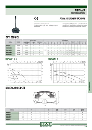 DAB PUMPS si riserva il diritto di apportare modifiche senza obbligo di preavviso
425
NINPHAEA 1 - 2 - 3 NINPHAEA 4 - 5
POMPESOMMERGIBILI
Componenti in ceramica antiusura.
Filtraggio a doppia griglia senza spugna per ridurre la
manutenzione.
Termoprotettore al fine di evitare surriscaldamenti del
motore. Girante appositamente studiata per permettere
l’espulsione. Giochi d’acqua compresi nella confezione.
POMPEPERLAGHETTIEFONTANE
DATI TECNICI
DATI ELETTRICI DATI IDRAULICI
ALIMENTAZIONE
50 Hz
P1 MAX
W
P2 NOMINALE Q=m3
h 0 0,2 0,4 0,6 0,9 1,2 1,6 2 2,4 3 3,5 4 4,6
W Q=l/min 0 3 7 10 15 20 27 33 40 50 58 67 77
1X230 V~ 13 10
H
(m)
1,5 1,2 0,78 0,2
1X230 V~ 20 15 2 1,85 1,6 1,3 0,81 0,1
1X230 V~ 45 35 2,38 2,3 2,2 2,07 1,85 1,6 1,26 0,76 0,21
1X230 V~ 75 55 2,6 2,5 2,4 2,3 2,15 2 1,75 1,47 1,15 0,7 0,1
1X230 V~ 95 75 3,76 3,67 3,6 3,5 3,35 3,18 2,98 2,7 2,45 2 1,55 1 0,23
MODELLO CODICE
NINPHAEA1 60122685
NINPHAEA 2 60122686
NINPHAEA 3 60122687
NINPHAEA 4 60122688
NINPHAEA 5 60122689
NINPHAEA
POMPE SOMMERGIBILI
Q m3/h0 1 2 3 4
0
1
2
3
0
8
16
24
32
40
0
0
0
Q l/s
Q l/min
Q IMP gpm
Q US gpm
0
0
0,2 0,4 0,6 0,8 1 1,2
10 20 30 40 50 60 70
H
m
H
ft
P
kPa
10
20
30
2 4 6 8 10 12 14 16 18
2 4 6 8 10 12 14 16
0,5
1,5
2,5
5
15
25
NINPHAEA 3
NINPHAEA 2
NINPHAEA 1
Q m3/h0 1 2 3 4
0
1
2
3
4
5
6
0
4
8
12
16
20
0
0
0
Q l/s
Q l/min
Q IMP gpm
Q US gpm
0
0
0,2 0,4 0,6 0,8 1 1,2
10 20 30 40 50 60 70
H
m
H
ft
P
kPa
10
20
30
40
50
60
2 4 6 8 10 12 14 16 18
2 4 6 8 10 12 14 16
NINPHAEA 5
NINPHAEA 4
H
L / P
MODELLO l p h Ø
DNM
GAS
CAVO
PESO
Kg
Q.TÁ x
PALLETS
NINPHAEA 1 20 20 11 3/4 ¾” 10 mt. 1 96
NINPHAEA 2 22 22 12 3/4 ¾” 10 mt. 1,5 96
NINPHAEA 3 24,5 24,5 13 3/4 ¾” 10 mt. 1,8 48
NINPHAEA 4 26,5 26,5 14 3/4 ¾” 10 mt. 2,2 32
NINPHAEA 5 29 29 15 3/4 ¾” 10 mt. 2,7 32
DIMENSIONI E PESI
 