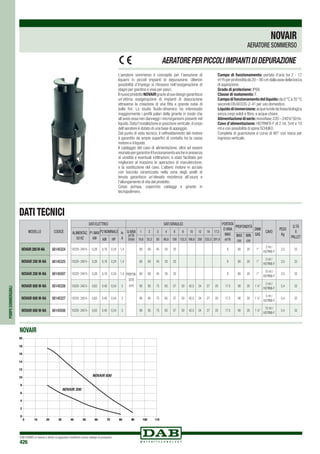DAB PUMPS si riserva il diritto di apportare modifiche senza obbligo di preavviso
426
L’aeratore sommerso è concepito per l’aerazione di
liquami in piccoli impianti di depurazione. Ulteriori
possibilità d’impiego si ritrovano nell’ossigenazione di
stagni per giardino e vivai per pesci.
IlnuovoprodottoNOVAIRgraziealsuodesigngarantisce
un’ottima ossigenazione di impianti di depurazione
attraverso la creazione di una fitta e grande nube di
bolle fini. Lo studio fluido-dinamico ha interessato
maggiormente i profili palari della girante in modo che
all’avvio essa non danneggi i microrganismi presenti nel
liquido.Data l’installazione in posizione verticale,il corpo
dell’aeratore è dotato di una base di appoggio.
Dal punto di vista tecnico, il raffreddamento del motore
è garantito da ampie superfici di contatto tra la cassa
motore e il liquido.
Il cablaggio del cavo di alimentazione, oltre ad essere
resinatopergarantireilfunzionamentoancheinpresenza
di umidità e eventuali infiltrazioni, è stato facilitato per
migliorare al massimo le operazioni di manutenzione,
e la sostituzione del cavo. L’albero motore in acciaio
con boccola ceramizzata nella zona degli anelli di
tenuta garantisce un’elevata resistenza all’usura e
l’allungamento di vita del prodotto.
Corpo pompa, coperchio cablaggi e girante in
tecnopolimero.
Campo di funzionamento: portata d’aria tra 2 - 17
m3
/hperprofonditàda20–90cmdallaassedellabocca
di aspirazione.
Grado di protezione: IP68.
Classe di isolamento: F.
Campodifunzionamentodelliquido:da0°Ca35°C
secondo EN 60335-2-41 per uso domestico.
Liquidodiimmersione:acqueluridedafossabiologica
senza corpi solidi e fibre, e acque chiare.
Alimentazionediserie:monofase:220–240V/50Hz.
Cavo d’alimentazione: H07RNF8-F di 2 mt, 5mt e 10
mt e con possibilità di spina SCHUKO.
Completa di guarnizione e curva di 90° con resca per
ingresso verticale.
AERATOREPERPICCOLIIMPIANTIDIDEPURAZIONE
DATI TECNICI
POMPESOMMERGIBILI
0
2
4
6
8
10
12
14
16
18
20
0 10 20 30 40 50 60 70 80 90 100 110
NOVAIR 600
NOVAIR 200
DATI ELETTRICI DATI IDRAULICI PORTATA
D'ARIA
MAX
m3
/h
PROFONDITÁ
DNM
GAS
CAVO
PESO
Kg
Q.TÁ
x
PALLET
ALIMENTAZ.
50 Hz
P1 MAX
kW
P2 NOMINALE In
A
Q ARIA
m3
/h
l/min
1 2 3 4 6 8 10 12 14 17,5
MAX
cm
MIN
cmkW HP 16,6 33,3 50 66,6 100 133,3 166,6 200 233,3 291,6
1X220- 240 V~ 0,28 0,18 0,24 1,4
PROFON-
DITÁ
(cm)
80 60 45 30 20 8 80 20 1”
2 mt /
H07RN8-F
3,5 32
1X220- 240 V~ 0,28 0,18 0,24 1,4 80 60 45 30 20 8 80 20 1”
5 mt /
H07RN8-F
3,5 32
1X220- 240 V~ 0,28 0,18 0,24 1,4 80 60 45 30 20 8 80 20 1”
10 mt /
H07RN8-F
3,5 32
1X220- 240 V~ 0,63 0.40 0,54 3 90 85 75 65 57 50 42,5 34 27 20 17.5 90 20 1 ¼”
2 mt /
H07RN8-F
5,4 32
1X220- 240 V~ 0,63 0.40 0,54 3 90 85 75 65 57 50 42,5 34 27 20 17.5 90 20 1 ¼”
5 mt /
H07RN8-F
5,4 32
1X220- 240 V~ 0,63 0.40 0,54 3 90 85 75 65 57 50 42,5 34 27 20 17.5 90 20 1 ¼”
10 mt /
H07RN8-F
5,4 32
NOVAIR
MODELLO CODICE
Novair200M-NA 60145324
Novair 200 M-NA 60145325
Novair 200 M-NA 60145507
Novair 600 M-NA 60145326
Novair 600 M-NA 60145327
Novair 600 M-NA 60145508
NOVAIR
AERATORE SOMMERSO
 