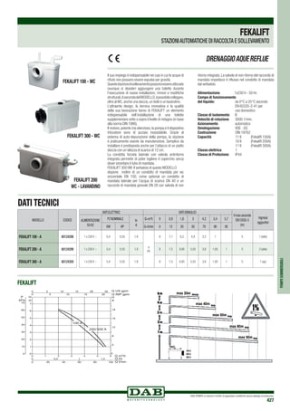 DAB PUMPS si riserva il diritto di apportare modifiche senza obbligo di preavviso
427
FEKALIFT 100 - WC
FEKALIFT 300 - WC
FEKALIFT 200
WC - LAVANDINO
FEKALIFT POMPESOMMERGIBILI
Il suo impiego é indispensabile nei casi in cui le acque di
rifiuto non possano essere espulse per gravità.
Questestazionedisollevamentopossonoessereutilizzate
ovunque si desideri aggiungere una toilette durante
l’esecuzione di nuove installazioni, rinnovi e modifiche
strutturali.AsecondadelMODELLO,èpossibilecollegare,
oltre al WC, anche una doccia, un bidè e un lavandino.
L’attraente design, la tecnica innovativa e la qualità
della sua lavorazione fanno di FEKALIFT un elemento
indispensabile nell’installazione di una toilette
supplementare sotto o sopra il livello di ristagno (in base
alla norma DIN 1986).
Il motore,potente ma silenzioso,la pompa e il dispositivo
trituratore sono di acciaio inossidabile. Grazie al
sistema di auto-depurazione della pompa, la stazione
è praticamente esente da manutenzione. Semplice da
installare é predisposta anche per l’attacco di un piatto
doccia con un’altezza di scarico di 12 cm.
La condotta forzata laterale con valvola antiritorno
integrata permette di poter togliere il coperchio senza
dover smontare il tubo di mandata.
FEKALIFT 300 VM: Il serbatoio di questo MODELLO
dispone inoltre di un condotto di mandata per wc
orizzontale DN 100, come optional un condotto di
mandata laterale per l’acqua di scarico DN 40 e un
raccordo di mandata girevole DN 28 con valvola di non
ritorno integrata.La valvola di non ritorno del raccordo di
mandata impedisce il riflusso nel condotto di mandata
dal serbatoio.
Alimentazione: 	 1x230 V~ 50 Hz
Campo di funzionamento
del liquido: 	 da 0°C a 35°C secondo
EN 60335-2-41 per
uso domestico	
Classe di isolamento: 	 B
Velocità di rotazione: 	 3000 1/min.
Azionamento: 	 automatico
Omologazione: 	 VDE - GS
Costruzione: 	 DIN 19762
Capacità:	 11 lt	 (Fekalift 100A)
	 16 lt	 (Fekalift 200A)
	 11 lt	 (Fekalift 300A)
Classe elettrica: 	 1
Classe di Protezione: 	 IP44
DRENAGGIOAQUEREFLUE
DATI TECNICI
DATI ELETTRICI DATI IDRAULICI
H max secondo
EN12050-3
(m)
Ingressi
aggiuntivi
ALIMENTAZIONE
50 Hz
P2 NOMINALE In
A
Q=m3
h 0 0,9 1,8 3 4,2 5,4 5,7
kW HP Q=l/min 0 15 30 50 70 90 95
1 x 230V ~ 0,4 0,55 1,9
H
(m)
8 7,1 6,2 4,8 3,2 1 5 1 (side)
1 x 230V ~ 0,4 0,55 1,9 8 7,5 6,85 5,55 3,8 1,65 1 5 2 (side)
1 x 230V ~ 0,4 0,55 1,9 8 7,5 6,85 5,55 3,8 1,65 1 5 1 (up)
MODELLO CODICE
FEKALIFT 100 - A 60124298
FEKALIFT 200 - A 60124299
FEKALIFT 300 - A 60124300
Q m3/h0 1 2 3 4 5 6
0
1
2
3
4
5
6
7
0
4
8
12
16
18
0
0
0
Q l/s
Q l/min
Q IMP gpm
Q US gpm
0
0
0,5 1 1,5
20 40 60 80 100
H
m
H
ft
P
kPa
10
20
30
40
50
60
70
5 10 15 20 25
5 10 15 20
100 A
200/300 A
100 A
200 A
300 A
FEKALIFT
STAZIONIAUTOMATICHE DI RACCOLTA E SOLLEVAMENTO
 