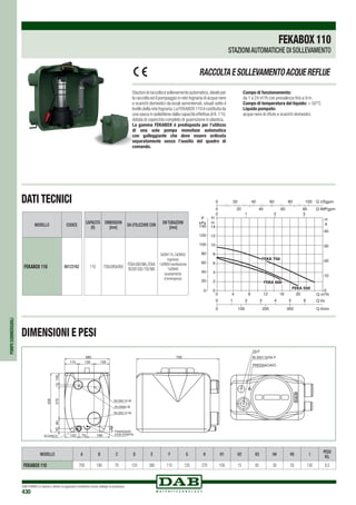 DAB PUMPS si riserva il diritto di apportare modifiche senza obbligo di preavviso
430
POMPESOMMERGIBILI
700380
115 135 130
120
10015270
500
8530
50
19070
IN DN50 M
IN DN110 M
IN DN110 M
IN DN110/50 F
OUT
PRESSACAVO
FISSAGGIO
CON STAFFASCARICO
MODELLO A B C D E F G H H1 H2 H3 H4 H5 I
PESO
Kg.
FEKABOX 110 700 190 70 120 380 115 135 270 100 15 85 30 50 130 8,5
Stazionidiraccoltaesollevamentoautomatico,idealeper
la raccolta ed il pompaggio in rete fognaria di acque nere
e scarichi domestici da locali seminterrati, situati sotto il
livellodellaretefognaria.LaFEKABOX110ècostituitada
una vasca in polietilene dalla capacità effettiva di lt.110,
dotata di coperchio completo di guarnizione in plastica.
La gamma FEKABOX è predisposta per l’utilizzo
di una sola pompa monofase automatica
con galleggiante che deve essere ordinata
separatamente senza l’ausilio del quadro di
comando.
Campo di funzionamento:
da 1 a 24 m3
/h con prevalenza fino a 9 m.
Campo di temperatura del liquido: + 50°C.
Liquido pompato:
acque nere di rifiuto e scarichi domestici.
RACCOLTAESOLLEVAMENTOACQUEREFLUE
DATI TECNICI
DIMENSIONI E PESI
CAPACITÁ
(lt)
DIMENSION
[mm]
DA UTILIZZARE CON
DNTUBAZIONI
[mm]
110 700x380x560
FEKA 600 MA,FEKA
VS/VX 550-750 MA
3xDN110,2xDN50
ingresso
1xDN50 ventilazione
1xDN40
svuotamento
d’emergenza
MODELLO CODICE
FEKABOX 110 60123162
FEKABOX110
STAZIONIAUTOMATICHE DI SOLLEVAMENTO
 