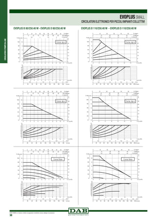 CIRCOLATORIEPOMPEIN-LINE
DAB PUMPS si riserva il diritto di apportare modifiche senza obbligo di preavviso
38
EVOPLUS B 80/250.40 M - EVOPLUS D 80/250.40 M EVOPLUS B 110/250.40 M - EVOPLUS D 110/250.40 M
0
20
40
60
80
100
120
140
160
0 1 2 3 4 5 6 7 8 9 10 11 12 3 h/
-
-
-
-
-
-
-
-
-
-
H/m -
10 -
8 -
6 -
4 -
2 -
0 -
P kPa
100 -
80 -
60 -
40 -
20 -
0 -
0 1 2 3 4 5 6 7 8 9 10 11 12 Q m3/h
Q m
0 20 40 60 80 100 120 140 160 180 Q l/min
0 0,5 1 1,5 2 2,5 3 Q l/s
0 5 10 15 20 25 30 35 40 45
0 0,5 1 1,5 2
Q USgpm
V m/s Ø 40
0 5 10 15 20 25 30 35 40 Q IMPgpm
0
5
10
15
20
25
30
H
ft
Curva ∆p-v
0
20
40
60
80
100
120
140
160
0 2 4 6 8 10 12 14 3 h/
-
-
-
-
-
-
-
-
-
180-
-
H/m -
10 -
8 -
6 -
4 -
2 -
0 -
P kPa
100 -
80 -
60 -
40 -
20 -
0 -
0 2 4 6 8 10 12 14 3/hQ m
Q m
0 20 40 60 80 100 120 140 160 180 200 220 Q l/min
0 0,5 1 1,5 2 2,5 3 3,5 Q l/s
0
5
10
15
20
25
30
H
ft
0 10 20 30 40 50
0 0,4 0,8 1,2 1,6
Q USgpm
V m/s Ø 40
0 10 20 30 40 Q IMPgpm
Curva ∆p-v
0
20
40
60
80
100
120
140
160
0 1 2 3 4 5 6 7 8 9 10 11 12 3 h/
-
-
-
-
-
-
-
-
-
-
H/m -
10 -
8 -
6 -
4 -
2 -
0 -
P kPa
100 -
80 -
60 -
40 -
20 -
0 -
0 1 2 3 4 5 6 7 8 9 10 11 12 Q m3/h
Q m
0 20 40 60 80 100 120 140 160 180 Q l/min
0 0,5 1 1,5 2 2,5 3 Q l/s
0 5 10 15 20 25 30 35 40 45
0 0,5 1 1,5 2
Q USgpm
V m/s Ø 40
0 5 10 15 20 25 30 35 40 Q IMPgpm
0
5
10
15
20
25
30
H
ft
Curva ∆p-c
0
20
40
60
80
100
120
140
160
0 2 4 6 8 10 12 14 3 h/
-
-
-
-
-
-
-
-
-
180-
-
H/m -
10 -
8 -
6 -
4 -
2 -
0 -
P kPa
100 -
80 -
60 -
40 -
20 -
0 -
0 2 4 6 8 10 12 14 3/hQ m
Q m
0 20 40 60 80 100 120 140 160 180 200 220 Q l/min
0 0,5 1 1,5 2 2,5 3 3,5 Q l/s
0
5
10
15
20
25
30
H
ft
0 10 20 30 40 50
0 0,4 0,8 1,2 1,6
Q USgpm
V m/s Ø 40
0 10 20 30 40 Q IMPgpm
Curva ∆p-c
0
20
40
60
80
100
120
140
160
0 1 2 3 4 5 6 7 8 9 10 11 12 3 h/
-
-
-
-
-
-
-
-
-
-
H/m -
10 -
8 -
6 -
4 -
2 -
0 -
P kPa
100 -
80 -
60 -
40 -
20 -
0 -
0 1 2 3 4 5 6 7 8 9 10 11 12 Q m3/h
Q m
0 20 40 60 80 100 120 140 160 180 Q l/min
0 0,5 1 1,5 2 2,5 3 Q l/s
0 5 10 15 20 25 30 35 40 45
0 0,5 1 1,5 2
Q USgpm
V m/s Ø 40
0 5 10 15 20 25 30 35 40 Q IMPgpm
0
5
10
15
20
25
30
H
ft
0
20
40
60
80
100
120
140
160
0 2 4 6 8 10 12 14 3 h/
-
-
-
-
-
-
-
-
-
180-
-
H/m -
10 -
8 -
6 -
4 -
2 -
0 -
P kPa
100 -
80 -
60 -
40 -
20 -
0 -
0 2 4 6 8 10 12 14 3/hQ m
Q m
0 20 40 60 80 100 120 140 160 180 200 220 Q l/min
0 0,5 1 1,5 2 2,5 3 3,5 Q l/s
0
5
10
15
20
25
30
H
ft
0 10 20 30 40 50
0 0,4 0,8 1,2 1,6
Q USgpm
V m/s Ø 40
0 10 20 30 40 Q IMPgpm
Curva fissaCurva fissa
EVOPLUSSMALL
CIRCOLATORI ELETTRONICI PER PICCOLI IMPIANTI COLLETTIVI
 