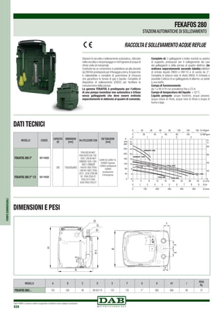 DAB PUMPS si riserva il diritto di apportare modifiche senza obbligo di preavviso
434
POMPESOMMERGIBILI
D
G
D
H1
A
H
I
FE
C
B
MODELLO A B C D E F G H H1 I
PESO
Kg.
FEKAFOS 280/... 750 585 99 DN 50/110 125 125 2 900 690 99 37
Stazioni di raccolta e sollevamento automatico, utilizzate
nella raccolta e nel pompaggio in reti fognarie di acque di
rifiuto civile ed industriale.
Costituite da un contenitore in polietilene ad alta densità
da280litripredispostoperilfissaggioaterra.Ilcoperchio
è calpestabile e completo di guarnizione di chiusura
che garantisce la tenuta di gas e liquido. Completa di
dispositivo di sollevamento (DSD2) per facilitare la
manutenzione della pompa.
La gamma FEKAFOS è predisposta per l’utilizzo
di una pompa monofase non automatica o trifase
senza galleggiante che deve essere ordinata
separatamente in abbinata al quadro di comando.
Complete di: 2 galleggianti a bulbo montati su piastra
di supporto, pressacavi per il collegamento dei cavi
dei galleggianti e della pompa al quadro elettrico (da
ordinare separatamente secondo tabella)collettori
di entrata liquido DN50 e DN110 e di uscita da 2”.
Completa di attacco tubo di sfiato DN50. A richiesta è
possibile l’utilizzo di un galleggiante di allarme, un piede
e una staffa.
Campo di funzionamento:
da 1 a 48 m3
/h con prevalenza fino a 23 m.
Campo di temperatura del liquido: + 55°C.
Liquido pompato: acque freatiche, acque piovane,
acqua chiara di rifiuto, acque nere di rifiuto e acque di
fiume o lago.
RACCOLTAESOLLEVAMENTOACQUEREFLUE
DATI TECNICI
DIMENSIONI E PESI
CAPACITÁ
(lt)
DIMENSION
[mm]
DA UTILIZZARE CON
DNTUBAZIONI
[mm]
280 750x585x900
FEKA 600 M-NA/T,
FEKAVS/VX 550-750-
1000-1200 M-NA/T
GRINDER 1000-1200-
1600T,GRINDER
1400 M-1800TFEKA
1400 M-1800T,FEKA
2015 - 2030.2TNA DN
65 :FEKA 2500.4T,
FEKA 2515-FEKA
2500-FEKA 2700.2T
2xDN150,3xDN110,
2xDN50 ingresso
1xDN50 ventilazione
1xDN40
svuotamento
d’emergenza
MODELLO CODICE
FEKAFOS 280 2 60114026
FEKAFOS 280 2 1/2 60114039
FEKAFOS280
STAZIONIAUTOMATICHE DI SOLLEVAMENTO
 