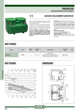 DAB PUMPS si riserva il diritto di apportare modifiche senza obbligo di preavviso
436
POMPESOMMERGIBILI
DATI TECNICI
Stazioni di raccolta e sollevamento automatico, utilizzate
nella raccolta e nel pompaggio in reti fognarie di acque di
rifiuto civile ed industriale.
Costituite da un contenitore in polietilene ad alta densità
da 550 litri con n°2 coperchi carrabili completi di
guarnizione di chiusura che garantisce la tenuta di gas
e liquido. Completa di n°2 dispositivo di sollevamento
(DSD2) per facilitare la manutenzione della pompa.
La gamma FEKAFOS è predisposta per l’utilizzo
di una o due pompe monofase non automatiche
o trifase senza galleggiante che devono essere
ordinate separatamente in abbinata al quadro di
comando.
Complete di: 3 galleggianti a bulbo montati su piastra di
supporto in acciaio inox, pressacavi per il collegamento
dei cavi dei galleggianti e della pompa al quadro elettrico
(da ordinare separatamente secondo tabella),
collettori di entrata liquido DN50 e DN110 e di uscita da
2”. Completa di attacco tubo di sfiato DN50 e 2 piedi e
staffa. A richiesta è possibile l’utilizzo di un galleggiante
di allarme.
Campo di funzionamento:
da 1 a 39 m3
/h con prevalenza fino a 23 m.
Campo di temperatura del liquido: + 55°C.
Liquido pompato: acque freatiche, acque piovane,
acqua chiara di rifiuto, acque nere di rifiuto e acque di
fiume o lago.
RACCOLTAESOLLEVAMENTOACQUEREFLUE
DATI TECNICI DIMENSIONI
CAPACITÁ
(lt)
DIMENSION
[mm]
DA UTILIZZARE CON
DNTUBAZIONI
[mm]
PESO
Kg.
550 920x11100x745
FEKA 600 M-NA/T,
FEKAVS/VX 550-750-1000-1200 M-NA/T
GRINDER 1000-1200-1600T,GRINDER 1400 M-1800T
FEKA 1400 M-1800T,FEKA 2015 - 2030.2TNA
2xDN110 ingresso
1xDN50 ventilazione
94
MODELLO CODICE
FEKAFOS 550 531220220
FEKAFOS550
STAZIONIAUTOMATICHE DI SOLLEVAMENTO
 