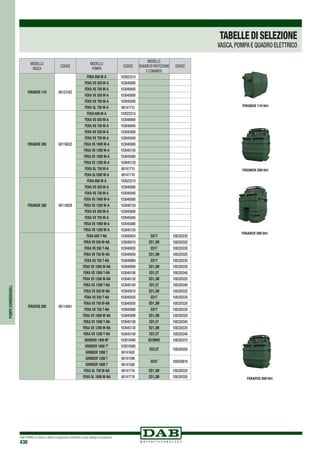 DAB PUMPS si riserva il diritto di apportare modifiche senza obbligo di preavviso
438
POMPESOMMERGIBILI
FEKABOX 110 litri
FEKABOX 200 litri
FEKABOX 280 litri
FEKAFOS 200 litri
MODELLO
VASCA
CODICE
MODELLO
POMPA
CODICE
MODELLO
QUADRI DI PROTEZIONE
E COMANDO
CODICE
FEKABOX 110 60123162
FEKA 600 M-A 103022214
FEKA VS 550 M-A 103040000
FEKA VS 750 M-A 103040040
FEKA VX 550 M-A 103045000
FEKA VX 750 M-A 103045040
FEKA GL 750 M-A 60141715
FEKABOX 200 60116632
FEKA 600 M-A 103022214
FEKA VS 550 M-A 103040000
FEKA VS 750 M-A 103040040
FEKA VX 550 M-A 103045000
FEKA VX 750 M-A 103045040
FEKA VS 1000 M-A 103040080
FEKA VS 1200 M-A 103040120
FEKA VX 1000 M-A 103045080
FEKA VX 1200 M-A 103045120
FEKA GL 750 M-A 60141715
FEKA GL1000 M-A 60141718
FEKABOX 280 60114028
FEKA 600 M-A 103022214
FEKA VS 550 M-A 103040000
FEKA VS 750 M-A 103040040
FEKA VS 1000 M-A 103040080
FEKA VS 1200 M-A 103040120
FEKA VX 550 M-A 103045000
FEKA VX 750 M-A 103045040
FEKA VX 1000 M-A 103045080
FEKA VX 1200 M-A 103045120
FEKAFOS 200 60114041
FEKA 600 T-NA 103000054 ED1T 108320330
FEKA VS 550 M-NA 103040010 ED1,3M 108320320
FEKA VS 550 T-NA 103040020 ED1T 108320330
FEKA VS 750 M-NA 103040050 ED1,3M 108320320
FEKA VS 750 T-NA 103040060 ED1T 108320330
FEKA VS 1000 M-NA 103040090 ED1,3M 108320320
FEKA VS 1000 T-NA 103040100 ED1,5T 108320340
FEKA VS 1200 M-NA 103040130 ED1,3M 108320320
FEKA VS 1200 T-NA 103040140 ED1,5T 108320340
FEKA VX 550 M-NA 103045010 ED1,3M 108320320
FEKA VX 550 T-NA 103045020 ED1T 108320330
FEKA VX 750 M-NA 103045050 ED1,3M 108320320
FEKA VX 750 T-NA 103045060 ED1T 108320330
FEKA VX 1000 M-NA 103045090 ED1,3M 108320320
FEKA VX 1000 T-NA 103045100 ED1,5T 108320340
FEKA VX 1200 M-NA 103045130 ED1,3M 108320320
FEKA VX 1200 T-NA 103045140 ED1,5T 108320340
GRINDER 1400 M* 103010440 ED3MHS 108320370
GRINDER 1800 T* 103010560
ED2,5T 108320350
GRINDER 1000 T 60141602
GRINDER 1200 T 60141599
ED4T 108320610
GRINDER 1600 T 60141588
FEKA GL 750 M-NA 60141716 ED1,3M 108320320
FEKA GL 1000 M-NA 60141719 ED1,3M 108320320
TABELLEDISELEZIONE
VASCA,POMPA E QUADRO ELETTRICO
 