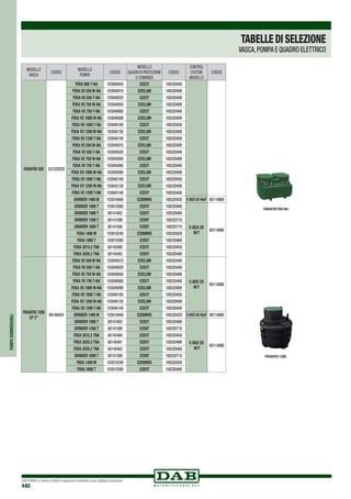 DAB PUMPS si riserva il diritto di apportare modifiche senza obbligo di preavviso
440
POMPESOMMERGIBILI
MODELLO
VASCA
CODICE
MODELLO
POMPA
CODICE
MODELLO
QUADRI DI PROTEZIONE
E COMANDO
CODICE
CONTROL
system
MODELLO
CODICE
FEKAFOS 550 531220220
FEKA 600 T-NA 103000054 E2D3T 108320450
FEKA VS 550 M-NA 103040010 E2D2,6M 108320400
FEKA VS 550 T-NA 103040020 E2D2T 108320440
FEKA VS 750 M-NA 103040050 E2D2,6M 108320400
FEKA VS 750 T-NA 103040060 E2D2T 108320440
FEKA VS 1000 M-NA 103040090 E2D2,6M 108320400
FEKA VS 1000 T-NA 103040100 E2D3T 108320450
FEKA VS 1200 M-NA 103040130 E2D2,6M 108320400
FEKA VS 1200 T-NA 103040140 E2D3T 108320450
FEKA VX 550 M-NA 103045010 E2D2,6M 108320400
FEKA VX 550 T-NA 103045020 E2D2T 108320440
FEKA VX 750 M-NA 103045050 E2D2,6M 108320400
FEKA VX 750 T-NA 103045060 E2D2T 108320440
FEKA VX 1000 M-NA 103045090 E2D2,6M 108320400
FEKA VX 1000 T-NA 103045100 E2D3T 108320450
FEKA VX 1200 M-NA 103045130 E2D2,6M 108320400
FEKA VX 1200 T-NA 103045140 E2D3T 108320450
GRINDER 1400 M 103010440 E2D6MHS 108320420 E-BOX 2D 40uF 60114869
GRINDER 1800 T 103010560 E2D5T 108320460
E-BOX 2D
M/T
60114868
GRINDER 1000 T 60141602 E2D5T 108320460
GRINDER 1200 T 60141599 E2D8T 108320710
GRINDER 1600 T 60141588 E2D8T 108320710
FEKA 1400 M 103010240 E2D6MHS 108320420
FEKA 1800 T 103010360 E2D5T 108320460
FEKA 2015.2 TNA 60145480 E2D3T 108320450
FEKA 2030.2 TNA 60145482 E2D5T 108320460
FEKAFOS 1200
CP 2
60148424
FEKA VS 550 M-NA 103040010 E2D2,6M 108320400
E-BOX 2D
M/T
60114868
FEKA VS 550 T-NA 103040020 E2D2T 108320440
FEKA VS 750 M-NA 103040050 E2D2,6M 108320400
FEKA VS 750 T-NA 103040060 E2D2T 108320440
FEKA VS 1000 M-NA 103040090 E2D2,6M 108320400
FEKA VS 1000 T-NA 103040100 E2D3T 108320450
FEKA VS 1200 M-NA 103040130 E2D2,6M 108320400
FEKA VS 1200 T-NA 103040140 E2D3T 108320450
GRINDER 1400 M 103010440 E2D6MHS 108320420 E-BOX 2D 40uF 60114869
GRINDER 1000 T 60141602 E2D5T 108320460
E-BOX 2D
M/T
60114868
GRINDER 1200 T 60141599 E2D8T 108320710
FEKA 2015.2 TNA 60145480 E2D3T 108320450
FEKA 2025.2 TNA 60145481 E2D5T 108320460
FEKA 2030.2 TNA 60145482 E2D5T 108320460
GRINDER 1600 T 60141588 E2D8T 108320710
FEKA 1400 M 103010240 E2D6MHS 108320420
FEKA 1800 T 103010360 E2D5T 108320460
FEKAFOS 550 litri
FEKAFOS 1200
TABELLEDISELEZIONE
VASCA,POMPA E QUADRO ELETTRICO
 