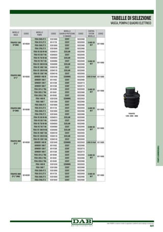 DAB PUMPS si riserva il diritto di apportare modifiche senza obbligo di preavviso
441
POMPESOMMERGIBILI
MODELLO
VASCA
CODICE
MODELLO
POMPA
CODICE
MODELLO
QUADRI DI PROTEZIONE
E COMANDO
CODICE
CONTROL
system
MODELLO
CODICE
FEKAFOS 1200
CP DN65
60148584
FEKA 2500.4T D 103018080 E2D5T 108320460
E-BOX 2D
M/T
60114868
FEKA 2515.2T D 60141726 E2D3T 108320450
FEKA 2500.2T D 103018000 E2D5T 108320460
FEKA 2700.2T D 103018040 E2D5T 108320460
FEKAFOS 2000
CP 2”
60148585
FEKA VS 550 M-NA 103040010 E2D2,6M 108320400
E-BOX 2D
M/T
60114868
FEKA VS 550 T-NA 103040020 E2D2T 108320440
FEKA VS 750 M-NA 103040050 E2D2,6M 108320400
FEKA VS 750 T-NA 103040060 E2D2T 108320440
FEKA VS 1000 M-NA 103040090 E2D2,6M 108320400
FEKA VS 1000 T-NA 103040100 E2D3T 108320450
FEKA VS 1200 M-NA 103040130 E2D2,6M 108320400
FEKA VS 1200 T-NA 103040140 E2D3T 108320450
GRINDER 1400 M 103010440 E2D6MHS 108320420 E-BOX 2D 40uF 60114869
GRINDER 1000 T 60141602 E2D5T 108320460
E-BOX 2D
M/T
60114868
GRINDER 1200 T 60141599 E2D8T 108320710
GRINDER 1600 T 60141588 E2D8T 108320710
FEKA 2015.2 TNA 60145480 E2D3T 108320450
FEKA 2025.2 TNA 60145481 E2D5T 108320460
FEKA 2030.2 TNA 60145482 E2D5T 108320460
FEKA 1400 M 103010240 E2D6MHS 108320420
FEKA 1800 T 103010360 E2D5T 108320460
FEKAFOS 2000
CP DN65
60148586
FEKA 2500.4T D 103018080 E2D5T 108320460
E-BOX 2D
M/T
60114868
FEKA 2515.2T D 60141726 E2D3T 108320450
FEKA 2500.2T D 103018000 E2D5T 108320460
FEKA 2700.2T D 103018040 E2D5T 108320460
FEKAFOS 3800
CP 2”
60148588
FEKA VS 550 M-NA 103040010 E2D2,6M 108320400
E-BOX 2D
M/T
60114868
FEKA VS 550 T-NA 103040020 E2D2T 108320440
FEKA VS 750 M-NA 103040050 E2D2,6M 108320400
FEKA VS 750 T-NA 103040060 E2D2T 108320440
FEKA VS 1000 M-NA 103040090 E2D2,6M 108320400
FEKA VS 1000 T-NA 103040100 E2D3T 108320450
FEKA VS 1200 M-NA 103040130 E2D2,6M 108320400
FEKA VS 1200 T-NA 103040140 E2D3T 108320450
GRINDER 1400 M 103010440 E2D6MHS 108320420 E-BOX 2D 40uF 60114869
GRINDER 1000 T 60141602 E2D5T 108320460
E-BOX 2D
M/T
60114868
GRINDER 1200 T 60141599 E2D8T 108320710
GRINDER 1600 T 60141588 E2D8T 108320710
FEKA 2015.2 TNA 60145480 E2D3T 108320450
FEKA 2025.2 TNA 60145481 E2D5T 108320460
FEKA 2030.2 TNA 60145482 E2D5T 108320460
FEKA 1400 M 103010240 E2D6MHS 108320420
FEKA 1800 T 103010360 E2D5T 108320460
FEKAFOS 3800
CP 2” DN65
60148589
FEKA 2500.4T D 103018080 E2D5T 108320460
E-BOX 2D
M/T
60114868
FEKA 2515.2T D 60141726 E2D3T 108320450
FEKA 2500.2T D 103018000 E2D5T 108320460
FEKA 2700.2T D 103018040 E2D5T 108320460
FEKAFOS
1200 -2000 - 3800
TABELLEDISELEZIONE
VASCA,POMPA E QUADRO ELETTRICO
 