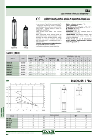 POMPESOMMERSE
EMOTORISOMMERSI
DAB PUMPS si riserva il diritto di apportare modifiche senza obbligo di preavviso
444
Pompa sommersa 4” periferica monogirante (Idea 75
- 100), bigirante (Idea 150) per pozzi da 4” o maggiori,
capacidisvilupparealleprevalenzeconpotenzelimitate.
Corpo pompa e supporto motore in ghisa con
rivestimento in cataforesi.
Girante in ottone, albero pompa e filtro in acciao
inossidabile.
Motore sommergibile di tipo asincrono a due poli
costruito interamente in acciaio inossidabile, a secco
raffreddato dall’esterno dal liquido pompato. Statore
incapsulato in un involucro ermetico in acciaio AISI
304. Tenuta meccanica in grafite/allumina e tenuta a
labbro lato motore.
Protezione termoamperometrica e condensatore
incorporati nella versione monofase.
Protezione a cura dell’utente nella versione trifase.
Grado di protezione del motore: IP 68.
Classe d’isolamento: F.
Campoditemperaturadelliquido:da0°Ca+35°C.
N° avviamenti ora: max 20.
Massima immersione: 20 m.
Installazione: in pozzi da 4” o maggiori, vasche e
cisterne, in posizione verticale.
Liquido pompato: pulito libero da sostanze solide
o abrasive, chimicamente neutro e prossimo alle
caratteristiche dell’acqua.
Fornite di serie con cavo di alimentazione
H07RN-F lunghezza 15 metri e corda di sostegno
in nylon lunghezza 15 m.
IDEA
ELETTROPOMPE SOMMERSE PERIFERICHE 4”
APPROVVIGIONAMENTOIDRICOINAMBIENTEDOMESTICO
DATI TECNICI
MODELLO CODICE
IDEA 75 M 60122482
IDEA 100 M 60122483
IDEA 150 M 60133713
IDEA 75 T 60122353
IDEA 100T 60122354
IDEA 150T 60140605
DATI ELETTRICI DATI IDRAULICI (n ~ 2800 1/min)
ALIMENTAZ.
50 Hz
P1
MAX
kW
P2
NOMINALE In
A
CONDENSATORE Q
m3
/h
l/min
0,4 0,6 0,9 1,2 1,5 1,8 2,1 2,4
µF VckW HP 7 10 15 20 25 30 35 40
1x230V ~ 0,8 0,55 0,75 4 16 450
H
(m)
39 37 32 27,6 22,5 17,6 12,2 6,8
1x230V ~ 1,1 0,75 1 4,7 20 450 52 48,3 41,4 34,6 28 21,2 14,4 7,3
1x230V ~ 2,2 1 1,5 10,5 35 450 90 81 70 60 48 35 22 10
3x400V ~ 0,65 0,55 0,75 1,5 – – 39 37 32 27,6 22,5 17,6 12,2 6,8
3x400V ~ 1,1 0,75 1 2,3 – – 52 48,3 41,4 34,6 28 21,2 14,4 7,3
3x400V ~ 2,5 1 1,5 4,3 – – 90 81 70 60 48 35 22 10
MONOFASE
MONOFASE
TRIFASE
TRIFASE
DIMENSIONI E PESIIDEA
MODELLO ø H
DIMENSIONI IMBALLO DNM
GAS
PESO
KgL/A L/B H
IDEA 75 M 93 482 630 265 125 1” 10,5
IDEA 100 M 93 512 630 265 125 1” 12
IDEA 150 M 93 602 630 265 125 1” 15
IDEA 75 T 93 353 420 310 118 1” 10,2
IDEA 100 T 93 383 420 310 118 1” 11,7
IDEA 150 T 93 475 630 265 125 1” 14,6
 