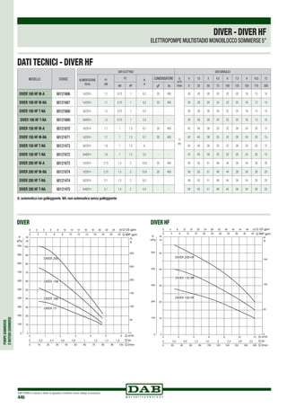 POMPESOMMERSE
EMOTORISOMMERSI
DAB PUMPS si riserva il diritto di apportare modifiche senza obbligo di preavviso
446
A: automatica con galleggiante NA: non automatica senza galleggiante
DATI TECNICI - DIVER HF
MODELLO CODICE
DIVER 100 HF M-A 60121666
DIVER 100 HF M-NA 60121667
DIVER 100 HF T-NA 60121668
DIVER 100 HF T-NA 60121669
DIVER 150 HF M-A 60121670
DIVER 150 HF M-NA 60121671
DIVER 150 HF T-NA 60121473
DIVER 150 HF T-NA 60121672
DIVER 200 HF M-A 60121673
DIVER 200 HF M-NA 60121674
DIVER 200 HF T-NA 60121474
DIVER 200 HF T-NA 60121475
DIVER-DIVERHF
ELETTROPOMPE MULTISTADIO MONOBLOCCO SOMMERSE 5”
DIVER DIVER HF
DATI ELETTRICI DATI IDRAULICI
ALIMENTAZIONE
50 Hz
P1
kW
P2 In
A
CONDENSATORE Q
m3
/h
l/min
0 1,5 3 4,5 6 7,5 9 10,5 12
kW HP µF Vc 0 25 50 75 100 125 150 175 200
1x230V~ 1,1 0,75 1 6,2 20 450
H
(m)
30 28 26 24 22 20 16 13 10
1x230V~ 1,1 0,75 1 6,2 20 450 30 28 26 24 22 20 16 13 10
3x230V~ 1,2 0,75 1 4,3 - - 30 28 26 24 22 20 16 13 10
3x400V~ 1,2 0,75 1 2,5 - - 30 28 26 24 22 20 16 13 10
1x230V~ 1,7 1 1,5 8,1 30 450 42 40 38 35 32 28 24 20 15
1x230V~ 1,7 1 1,5 8,1 30 450 42 40 38 35 32 28 24 20 15
3x230V~ 1,8 1 1,5 6 - - 42 40 38 35 32 28 24 20 15
3x400V~ 1,8 1 1,5 3,5 - - 42 40 38 35 32 28 24 20 15
1x230V~ 2,15 1,5 2 10,8 35 450 59 55 51 48 44 39 34 28 20
1x230V~ 2,15 1,5 2 10,8 35 450 59 55 51 48 44 39 34 28 20
3x230V~ 2,1 1,5 2 8,5 - - 59 55 51 48 44 39 34 28 20
3x400V~ 2,1 1,5 2 4,9 - - 59 55 51 48 44 39 34 28 20
 