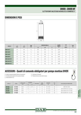 POMPESOMMERSE
EMOTORISOMMERSI
DAB PUMPS si riserva il diritto di apportare modifiche senza obbligo di preavviso
447
DIMENSIONI E PESI
DIVER-DIVERHF
ELETTROPOMPE MULTISTADIO MONOBLOCCO SOMMERSE 5”
MODELLO CODICE
ALIMENTAZIONE
50 Hz
P2 NOMINALE
PROTEZIONE
COND.
MICROF.
DIMENSIONI
mm
PESO
Kg
DA UTILIZZARE PER POMPA/POMPE:
kW HP
CB 16/5 60149564 1x230 V ~ 0,55 0,75 5 A 16 85 x 170 x 65 0,65 DIVER 75 M-A // M-NA
CB 20/6 60149565 1x230 V ~ 0,75 1 6 A 20 85 x 170 x 65 0,65 DIVER 100 DIVER 100 HF - M-A // M-NA
CB 30/9 60149566 1x230 V ~ 1,1 1,5 9 A 30 85 x 170 x 65 0,65 DIVER 150 DIVER 150 HF - M-A // M-NA
CB 35/12 64148895 1x230 V ~ 1,5 2 12 A 35 85 x 170 x 65 0,65 DIVER 1200 DIVER 200 HF - M-A // M-NA
•	 Scatola in materiale termoplastico antiurto con due pressacavi
•	 Interruttore generale bipolare luminoso (presenza tensione)
•	 Grado di protezione:IP 43
•	 Condensatore di avviamento
•	 Protezione termica con riarmo esterno manuale
ACCESSORI - Quadri di comando obbligatori per pompa monfase diver
MODELLO
ø
(mm)
H
(mm)
DNM
GAS
DIMENSIONI IMBALLO VOLUME
IMBALLO
m3
Q.TÁ
x
PALLET
PESO
Kg
L/A L/B H
DIVER 75 M-T 127 427 1”1
/4 625 230 170 0,024 35 10
DIVER 100 M-T 127 482 1”1
/4 625 230 170 0,024 35 11,7
DIVER 150 M-T 127 550 1”1
/4 625 230 170 0,024 35 13,1
DIVER 200 M-T 127 648 1”1
/4 710 220 160 0,025 35 15,8
DIVER 100 M-T HF 127 459 1”1
/4 625 230 170 0,024 35 11,5
DIVER 150 M-T HF 127 523 1”1
/4 625 230 170 0,024 35 13
DIVER 200 M-T HF 127 608 1”1
/4 710 220 160 0,025 35 15,5
 