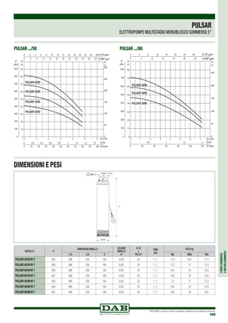 POMPESOMMERSE
EMOTORISOMMERSI
DAB PUMPS si riserva il diritto di apportare modifiche senza obbligo di preavviso
449
PULSAR
ELETTROPOMPE MULTISTADIO MONOBLOCCO SOMMERSE 5”
DNM 11/4 G
H
138 Ø
MODELLO H
DIMENSIONI IMBALLO VOLUME
IMBALLO
m3
Q.TÁ
x
PALLET
DNM
GAS
PESO Kg
L/A L/B H MA MNA TNA
PULSAR30/50M-T 562 690 220 165 0,037 20 1 1
/4
” 17,3 16,7 17,3
PULSAR40/50M-T 562 690 220 165 0,037 20 1 1
/4
” 17,5 17 17,5
PULSAR50/50M-T 630 690 220 165 0,037 20 1 1
/4
” 18,5 18 18,5
PULSAR65/50M-T 657 690 220 165 0,037 20 1 1
/4
” 19,5 19 19,5
PULSAR30/80M-T 562 690 220 165 0,037 20 1 1
/4
” 7,5 17 17,5
PULSAR40/80M-T 630 690 220 165 0,037 20 1 1
/4
” 18,5 18 18,5
PULSAR50/80M-T 657 690 220 165 0,037 20 1 1
/4
” 19,5 19 19,5
PULSAR .../50 PULSAR .../80
DIMENSIONI E PESI
 