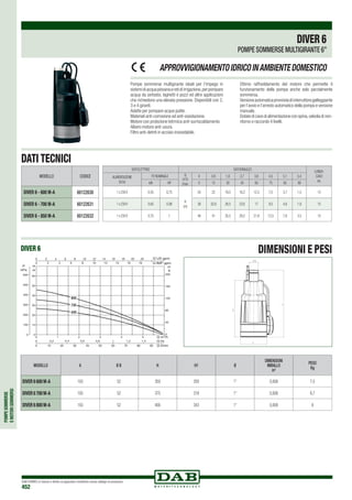 POMPESOMMERSE
EMOTORISOMMERSI
DAB PUMPS si riserva il diritto di apportare modifiche senza obbligo di preavviso
452
MODELLO CODICE
DIVER 6 - 600 M-A 60122630
DIVER 6 - 700 M-A 60122631
DIVER 6 - 850 M-A 60122632
DIMENSIONI E PESIDIVER 6
Pompe sommerse multigirante ideali per l’impego in
sistemidiacquapiovanaeretidiirrigazione,perpompare
acqua da serbatoi, laghetti e pozzi ed altre applicazioni
che richiedono una elevata pressione. Disponibili con 2,
3 e 4 giranti.
Adatte per pompare acque pulite.
Materiali anti-corrosione ed anti-ossidazione.
Motore con protezione tetrmica anti-surriscaldamento
Albero motore anti-usura.
Filtro anti-detriti in acciaio inossidabile.
Ottimo raffreddamento del motore che permette il
funzionamento della pompa anche solo parzialmente
sommersa.
Versioneautomaticaprovvistadiinterruttoregalleggiante
per l’avvio e l’arresto automatico della pompa e versione
manuale.
Dotate di cavo di alimentazione con spina,valvola di non-
ritorno e raccordo 4 livelli.
DIVER6
POMPE SOMMERSE MULTIGIRANTE 6”
APPROVVIGIONAMENTOIDRICOINAMBIENTEDOMESTICO
DATI TECNICI
MODELLO A ø b h h1 Ø
DIMENSIONI
IMBALLO
m3
PESO
Kg
DIVER 6 600 M-A 150 52 350 293 1” 0,008 7,5
DIVER 6 700 M-A 150 52 375 318 1” 0,008 8,7
DIVER 6 800 M-A 150 52 400 343 1” 0,009 9
600
700
800
DATI ELETTRICI DATI IDRAULICI LUNGH.
CAVO
mt.
ALIMENTAZIONE
50 Hz
P2 NOMINALE Q
m3
/h
l/min
0 0,9 1,8 2,7 3,6 4,5 5,1 5,4
kW HP 0 15 30 45 60 75 85 90
1 x 230V 0,55 0,75
H
(m)
24 22 19,5 16,2 12,5 7,5 3,7 1,5 15
1 x 230V 0,65 0,88 36 32,6 28,5 23,6 17 9,5 4,6 1,8 15
1 x 230V 0,75 1 46 41 35,5 29,2 21,8 13,5 7,8 3,5 15
 
