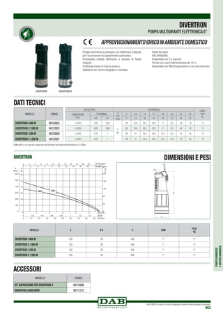 POMPESOMMERSE
EMOTORISOMMERSI
DAB PUMPS si riserva il diritto di apportare modifiche senza obbligo di preavviso
453
DIMENSIONI E PESIDIVERTRON
DIVERTRON DIVERTRON X
Pompe sommerse a pressione con elettronica integrata
per l’accensione e lo spegnimento automatico.
Pressostato scheda elettronica e sensore di flusso
integrati.
Protezione contro la marcia a secco.
Valvola di non-ritorno integrata in mandata.
Facile da usare.
Alta affidabilità.
Disponibile con 3 o 4 giranti.
Fornite con cavo di alimentazione da 15 m.
Disponibile con filtro di aspirazione o con raccordo inox.
DIVERTRON
POMPA MULTIGIRANTE ELETTRONICA 6”
APPROVVIGIONAMENTOIDRICOINAMBIENTEDOMESTICO
MODELLO CODICE
DIVERTRON 1000 M 60122623
DIVERTRON X 1000 M 60122625
DIVERTRON 1200 M 60122626
DIVERTRON X 1200 M 60122627
DATI TECNICI
ACCESSORI
MODELLO CODICE
KIT ASPIRAZIONE PER DIVERTRON X 60112006
SERBATOIO AUSILIARIO 60117315
MODELLO A ø D h DNM
PESO
Kg
DIVERTRON 1000 M 150 30 450 1” 11
DIVERTRON X 1000 M 150 30 450 1” 11
DIVERTRON 1200 M 150 30 450 1” 11
DIVERTRON X 1200 M 150 30 450 1” 11
AdBlue® è un marchio registrato del Verband der Automobilindustrie e V. (VDA).
1000 1200
DATI ELETTRICI DATI IDRAULICI LUNGH.
CAVO
mt.
ALIMENTAZIONE
50 Hz
P2 NOMINALE Q
m3
/h
l/min
0 0,9 1,8 2,7 3,6 4,5 5,1 5,4
kW HP 0 15 30 45 60 75 85 90
1 x 230V 0,65 0,88
H
(m)
36 32,6 28,5 23,6 17 9,5 4,6 1,8 15
1 x 230V 0,65 0,88 36 32,6 28,5 23,6 17 9,5 4,6 1,8 15
1 x 230V 0,75 1 46 41 35,5 29,2 21,8 13,5 7,8 3,5 15
1 x 230V 0,75 1 46 41 35,5 29,2 21,8 13,5 7,8 3,5 15
 