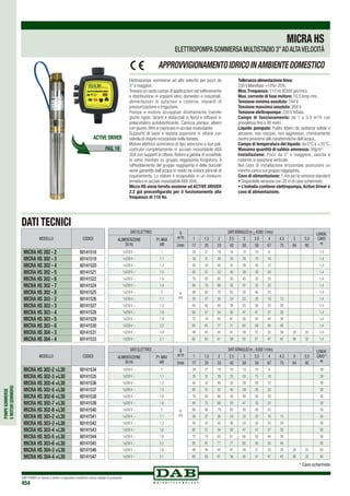 POMPESOMMERSE
EMOTORISOMMERSI
DAB PUMPS si riserva il diritto di apportare modifiche senza obbligo di preavviso
454
PAG. 19
ACTIVE DRIVER
Elettropompe sommerse ad alta velocità per pozzi da
3” o maggiori.
Trovano un vasto campo di applicazioni nel sollevamento
e distribuzione in impianti idrici domestici e industriali,
alimentazioni di autoclavi e cisterne, impianti di
pressurizzazione e irrigazione.
Pompa e motore accoppiati direttamente tramite
giunto rigido. Giranti e distanziali in Noryl e diffusori in
poliacetalico autolubrificante. Camicia pompa, albero
con giunto, filtro e copricavo in acciaio inossidabile.
Supporto di base e testata superiore in ottone con
valvola di ritegno incorporata nella testata.
Motore elettrico sommerso di tipo asincrono a due poli,
costruito completamente in acciaio inossidabile AISI
304 con supporti in ottone. Rotore a gabbia di scoiattolo
in rame montato su gruppo reggispinta Kingsbury. Il
raffreddamento del gruppo reggispinta e delle boccole
viene garantito dall’acqua in modo da evitare pericoli di
inquinamento. Lo statore è incapsulato in un involucro
ermetico in acciaio inossidabile AISI 304L.
Micra HS viene fornita assieme ad ACTIVE DRIVER
2.2 già preconfigurato per il funzionamento alla
frequenza di 110 Hz.
Tolleranza alimentazione linea:
230V Monofase +10%/-20%.
Max. Frequenza: 110 Hz (6300 giri/min).
Max. corrente di fase motore: 10,5 Amp rms.
Tensione minima assoluta: 184 V.
Tensione massima assoluta: 264 V.
Tensione elettropompa: 230 V trifase.
Campo di funzionamento: da 1 a 5.5 m3
/h con
prevalenza fino a 90 metri.
Liquido pompato: Pulito, libero da sostanze solide o
abrasive, non viscoso, non aggressivo, chimicamente
neutro prossimo alle caratteristiche dell’acqua.
Campo di temperatura del liquido: da 0°C a +35°C.
Massima quantità di sabbia ammessa: 30g/m3
.
Installazione: Pozzi da 3” o maggiore, vasche e
cisterne, in posizione verticale.
Nel caso di installazione orizzontale assicurare un
minimo carico sul gruppo reggispinta.
Cavo di alimentazione: 1,4m per la versione standard
• Disponibile versione con 30 m di cavo schermato.
• L’imballo contiene elettropompa, Active Driver e
cavo di alimentazione.
MICRAHS
ELETTROPOMPA SOMMERSA MULTISTADIO 3”ADALTAVELOCITÁ
APPROVVIGIONAMENTOIDRICOINAMBIENTEDOMESTICO
DATI TECNICI
MODELLO CODICE
MICRA HS 302 - 2 60141518
MICRA HS 302 - 3 60141519
MICRA HS 302 - 4 60141520
MICRA HS 302 - 5 60141521
MICRA HS 302 - 6 60141522
MICRA HS 302 - 7 60141524
MICRA HS 302 - 8 60141525
MICRA HS 303 - 2 60141526
MICRA HS 303 - 3 60141527
MICRA HS 303 - 4 60141528
MICRA HS 303 - 5 60141529
MICRA HS 303 - 6 60141530
MICRA HS 304 - 3 60141531
MICRA HS 304 - 4 60141533
DATI ELETTRICI Q
m3
/h
DATI IDRAULICI (n ∼ 6300 1/min) LUNGH.
CAVO
m
ALIMENTAZIONE
50 Hz
P1 MAX
kW
1 1.5 2 2.5 3 3.5 4 4.5 5 5,5
l/min 17 25 33 42 50 58 67 75 84 92
1x230 V ~ 1
H
(m)
24 21 19 16 13 10 6 1,4
1x230 V ~ 1.1 35 31 29 25 20 15 10 1,4
1x230 V ~ 1.2 45 42 40 32 28 20 12 1,4
1x230 V ~ 1.5 62 57 52 45 39 30 20 1,4
1x230 V ~ 1.6 70 65 60 50 40 30 20 1,4
1x230 V ~ 1.8 80 75 68 55 47 35 22 1,4
1x230 V ~ 2 90 82 79 63 55 40 23 1,4
1x230 V ~ 1.1 30 27 26 24 22 20 16 13 1,4
1x230 V ~ 1.3 45 42 40 36 33 30 25 20 1,4
1x230 V ~ 1.6 60 57 54 50 47 41 37 30 1,4
1x230 V ~ 1.9 72 70 65 61 56 50 44 36 1,4
1x230 V ~ 2.2 85 81 77 71 65 58 50 40 1,4
1x230 V ~ 1.8 48 45 43 41 39 37 33 30 28 25 1,4
1x230 V ~ 2.1 65 63 61 58 55 51 47 42 38 32 1,4
* Cavo schermato
MODELLO CODICE
MICRA HS 302-2 +L30 60141534
MICRA HS 302-3 +L30 60141535
MICRA HS 302-4 +L30 60141536
MICRA HS 302-5 +L30 60141537
MICRA HS 302-6 +L30 60141538
MICRA HS 302-7 +L30 60141539
MICRA HS 302-8 +L30 60141540
MICRA HS 303-2 +L30 60141541
MICRA HS 303-3 +L30 60141542
MICRA HS 303-4 +L30 60141543
MICRA HS 303-5 +L30 60141544
MICRA HS 303-6 +L30 60141545
MICRA HS 304-3 +L30 60141546
MICRA HS 304-4 +L30 60141547
DATI ELETTRICI Q
m3
/h
DATI IDRAULICI (n ∼ 6300 1/min) LUNGH.
CAVO *
m
ALIMENTAZIONE
50 Hz
P1 MAX
kW
1 1.5 2 2.5 3 3.5 4 4.5 5 5,5
l/min 17 25 33 42 50 58 67 75 84 92
1x230 V ~ 1
H
(m)
24 21 19 16 13 10 6 30
1x230 V ~ 1.1 35 31 29 25 20 15 10 30
1x230 V ~ 1.2 45 42 40 32 28 20 12 30
1x230 V ~ 1.5 62 57 52 45 39 30 20 30
1x230 V ~ 1.6 70 65 60 50 40 30 20 30
1x230 V ~ 1.8 80 75 68 55 47 35 22 30
1x230 V ~ 2 90 82 79 63 55 40 23 30
1x230 V ~ 1.1 30 27 26 24 22 20 16 13 30
1x230 V ~ 1.3 45 42 40 36 33 30 25 20 30
1x230 V ~ 1.6 60 57 54 50 47 41 37 30 30
1x230 V ~ 1.9 72 70 65 61 56 50 44 36 30
1x230 V ~ 2.2 85 81 77 71 65 58 50 40 30
1x230 V ~ 1.8 48 45 43 41 39 37 33 30 28 25 30
1x230 V ~ 2.1 65 63 61 58 55 51 47 42 38 32 30
 