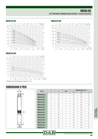 POMPESOMMERSE
EMOTORISOMMERSI
DAB PUMPS si riserva il diritto di apportare modifiche senza obbligo di preavviso
455
MICRAHS
ELETTROPOMPA SOMMERSA MULTISTADIO 3”ADALTAVELOCITÁ
DIMENSIONI E PESI
MODELLO ø H DNM G
DIMENSIONI IMBALLO (mm)
L/A L/B H
Micra HS 302-2 74 580 1” 320 1300 275
Micra HS 302-3 74 605 1” 320 1300 275
Micra HS 302-4 74 630 1” 320 1300 275
Micra HS 302-5 74 655 1” 320 1300 275
Micra HS 302-6 74 680 1” 320 1300 275
Micra HS 302-7 74 705 1” 320 1300 275
Micra HS 302-8 74 730 1” 320 1300 275
Micra HS 303-2 74 580 1” 320 1300 275
Micra HS 303-3 74 605 1” 320 1300 275
Micra HS 303-4 74 630 1” 320 1300 275
Micra HS 303-5 74 655 1” 320 1300 275
Micra HS 303-6 74 680 1” 320 1300 275
Micra HS 304-3 74 605 1” 320 1300 275
Micra HS 304-4 74 630 1” 320 1300 275
0
0
Q l/s
Q l/min
0,25 0,5 0,75 1 1,25
12,5 25 37,5 50 62,5 75
0 0,5 1 1,5 2 2,5 3 3,5 4 4,5 5 Q m3/h
0
100
200
300
400
H
ft
0
0
Q IMP gpm
Q US gpm2,5
2,5 5 7,5 10 12,5 15
5 7,5 10 12,5 15 17,5 20
0
20
40
60
80
100
120
0
H
m
P
kPa
400
600
800
1000
1200
200
302 2
302 3
302 4
302 5
302 6
302 7
302 8
0
0
Q l/s
Q l/min
0,25 0,5 0,75 1 1,25 1,50
12,5 25 37,5 50 62,5 75 87,5
0 0,5 1 1,5 2 2,5 3 3,5 4 4,5 5 5,5Q m3/h
0
100
200
300
400
H
ft
0
0
Q IMP gpm
Q US gpm2,5
2,5 5 7,5 10 12,5 15 17,5
5 7,5 10 12,5 15 17,5 20
0
20
40
60
80
100
120
0
H
m
P
kPa
400
600
800
1000
1200
200
303 2
303 3
303 4
303 5
303 6
0
0
Q l/s
Q l/min
0,25 0,5 0,75 1 1,25 1,50
12,5 25 37,5 50 62,5 75 87,5
1,75
100
0 0,5 1 1,5 2 2,5 3 3,5 4 4,5 5 5,5 6 Q m3/h
0
100
200
300
400
H
ft
0
0
Q IMP gpm
Q US gpm2,5
2,5 5 7,5 10 12,5 15 17,5 20
5 7,5 10 12,5 15 17,5 20 22,5
0
20
40
60
80
100
120
0
H
m
P
kPa
400
600
800
1000
1200
200
304 3
304 4
MICRA HS 304
MICRA HS 302 MICRA HS 303
*Prestazioni misurate alla frequenza massima di 110 Hz
 