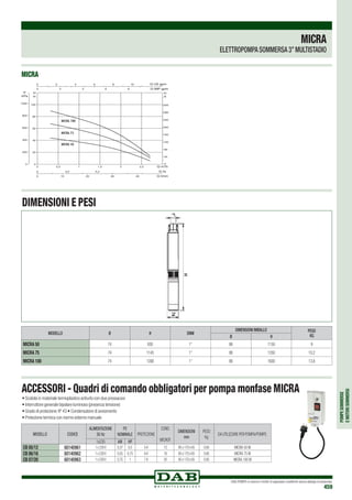 POMPESOMMERSE
EMOTORISOMMERSI
DAB PUMPS si riserva il diritto di apportare modifiche senza obbligo di preavviso
459
MICRA
ELETTROPOMPA SOMMERSA 3”MULTISTADIO
ACCESSORI - Quadri di comando obbligatori per pompa monfase MICRA
DIMENSIONI E PESI
0 0,5 1 1,5 2 2,5
0
0
0
0
40
80
120
160
200
240
280
320
0
Q m3/h
Q IMP gpm
Q US gpm
Q l/s
Q l/min
0
20
40
60
80
100
0
200
400
600
800
1000
H
m
P
kPa
0,2 0,4
10 20 30 40
H
ft
2 4 6 8 10
2 4 6 8
MICRA 50
MICRA 75
MICRA 100
MODELLO ø H DNM
DIMENSIONI IMBALLO PESO
Kgø H
MICRA 50 74 930 1” 86 1150 9
MICRA 75 74 1145 1” 86 1350 10,2
MICRA 100 74 1390 1” 86 1600 13,6
MICRA
MODELLO CODICE
ALIMENTAZIONE
50 Hz
P2
NOMINALE PROTEZIONE
COND.
microf.
DIMENSIONI
mm
PESO
Kg
DA UTILIZZARE PER POMPA/POMPE:
1x230 kW HP
CB 05/12 60140961 1 x 230V 0,37 0,5 5A 12 85 x 170 x 65 0,65 MICRA 50 M
CB 06/16 60140962 1 x 230V 0,55 0,75 6A 16 85 x 170 x 65 0,65 MICRA 75 M
CB 07/20 60140963 1 x 230V 0,75 1 7A 20 85 x 170 x 65 0,65 MICRA 100 M
• Scatola in materiale termoplastico antiurto con due pressacavi
• Interruttore generale bipolare luminoso (presenza tensione)
• Grado di protezione:IP 43 • Condensatore di avviamento
• Protezione termica con riarmo esterno manuale
 