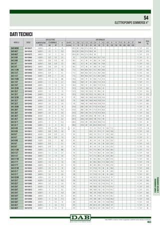 POMPESOMMERSE
EMOTORISOMMERSI
DAB PUMPS si riserva il diritto di apportare modifiche senza obbligo di preavviso
463
MODELLO CODICE
S4 B 48 M 504100472
S4 B 48 T 504104342
S4 B 48 T 504103272
S4 C 6 M 504100602
S4 C 9 M 504100612
S4 C 9 T 504104392
S4 C 9 T 504103412
S4 C 13 M 504100622
S4 C 13 T 504104402
S4 C 13 T 504103422
S4 C 19 M 504100632
S4 C 19 T 504104412
S4 C 19 T 504103432
S4 C 25 M 504100642
S4 C 25 T 504104422
S4 C 25 T 504103442
S4 C 32 M 504100652
S4 C 32 T 504104432
S4 C 32 T 504103452
S4 C 39 M 504100662
S4 C 39 T 504104442
S4 C 39 T 504103462
S4 C 45 T 504104452
S4 C 45 T 504103472
S4 C 51 T 504104462
S4 C 51 T 504103482
S4 D 4 M 504100802
S4 D 6 M 504100812
S4 D 6 T 504104512
S4 D 6 T 504103612
S4 D 8 M 504100822
S4 D 8 T 504104522
S4 D 8 T 504103622
S4 D 13 M 504100832
S4 D 13 T 504104532
S4 D 13 T 504103632
S4 D 17 M 504100842
S4 D 17 T 504104542
S4 D 17 T 504103642
S4 D 21 M 504100852
S4 D 21 T 504104552
S4 D 21 T 504103652
S4 D 25 M 504100862
S4 D 25 T 504104562
S4 D 25 T 504103662
S4 D 29 T 504104572
S4 D 29 T 504103672
S4 D 34 T 504104582
S4 D 34 T 504103682
S4 D 38 T 504104592
S4 D 38 T 504103692
S4 D 45 T 504104602
S4 D 45 T 504103702
DATI ELETTRICI DATI IDRAULICI
DNM
PESO
KgALIMENTAZIONE
50 Hz
P2 NOMINALE In
A
Q=m3
h 0 0,6 1,2 1,5 1,8 2,4 3 4,2 4,8 6 9 11,4 18 24 27
kW HP Q=l/min 0 10 20 25 30 40 50 70 80 100 150 190 300 400 450
1x230 V ~ 2,2 3 16
H
(m)
297,6 287,1 249,2 217,4 183,4 96 1 1
/4
”G-F 32,3
3x230 V ~ 2,2 3 10,2 297,6 287,1 249,2 217,4 183,4 96 1 1
/4
”G-F 27,5
3x400 V ~ 2,2 3 5,9 297,6 287,1 249,2 217,4 183,4 96 1 1
/4
”G-F 27,5
1x230 V ~ 0,37 0,5 3,3 33 31,8 30,7 29,4 26,4 22,7 13,2 1 1
/4
”G-F 12
1x230 V ~ 0,55 0,75 4,6 49,5 47,7 46 44 39,6 34 19,8 1 1
/4
”G-F 14,2
3x230 V ~ 0,55 0,75 3,3 49,5 47,7 46 44 39,6 34 19,8 1 1
/4
”G-F 12,5
3x400 V ~ 0,55 0,75 1,9 49,5 47,7 46 44 39,6 34 19,8 1 1
/4
”G-F 12,5
1x230 V ~ 0,75 1 6,2 71,5 68,9 66,4 63,7 57,2 49,2 28,6 1 1
/4
”G-F 16,2
3x230 V ~ 0,75 1 4,1 71,5 68,9 66,4 63,7 57,2 49,2 28,6 1 1
/4
”G-F 14,5
3x400 V ~ 0,75 1 2,4 71,5 68,9 66,4 63,7 57,2 49,2 28,6 1 1
/4
”G-F 14,5
1x230 V ~ 1,1 1,5 8,6 104,5 100,7 97 93 83,6 71,8 41,8 1 1
/4
”G-F 18,6
3x230 V ~ 1,1 1,5 5,7 104,5 100,7 97 93 83,6 71,8 41,8 1 1
/4
”G-F 17,1
3x400 V ~ 1,1 1,5 3,4 104,5 100,7 97 93 83,6 71,8 41,8 1 1
/4
”G-F 17,1
1x230 V ~ 1,5 2 11 137,5 132,5 128 122,5 110 94,5 55 1 1
/4
”G-F 25,2
3x230 V ~ 1,5 2 7,6 137,5 132,5 128 122,5 110 94,5 55 1 1
/4
”G-F 23,2
3x400 V ~ 1,5 2 4,4 137,5 132,5 128 122,5 110 94,5 55 1 1
/4
”G-F 23,2
1x230 V ~ 2,2 3 16 176 169,6 163 156,8 140,8 120,9 70,4 1 1
/4
”G-F 27,4
3x230 V ~ 2,2 3 10,2 176 169,6 163 156,8 140,8 120,9 70,4 1 1
/4
”G-F 29,5
3x400 V ~ 2,2 3 5,9 176 169,6 163 156,8 140,8 120,9 70,4 1 1
/4
”G-F 29,5
1x230 V ~ 2,2 3 16 214,5 206,7 200 191,1 171,6 147,4 85,8 1 1
/4
”G-F 38
3x230 V ~ 2,2 3 10,2 214,5 206,7 200 191,1 171,6 147,4 85,8 1 1
/4
”G-F 33,5
3x400 V ~ 2,2 3 5,9 214,5 206,7 200 191,1 171,6 147,4 85,8 1 1
/4
”G-F 33,5
3x230 V ~ 3 4 14,3 247,5 238,5 229 220,5 198 170,1 99 1 1
/4
”G-F 42,6
3x400 V ~ 3 4 8,3 247,5 238,5 229 220,5 198 170,1 99 1 1
/4
”G-F 42,6
3x230 V ~ 3 4 14,3 280,5 270,3 261 250 224,4 192,8 112,2 1 1
/4
”G-F 44
3x400 V ~ 3 4 8,3 280,5 270,3 261 250 224,4 192,8 112,2 1 1
/4
”G-F 44
1x230 V ~ 0,37 0,5 3,3 24 23 22 21,8 18 16,2 11,2 1 1
/4
”G-F 11,8
1x230 V ~ 0,55 0,75 4,6 36 34,5 33 31,5 27 24,3 16,8 1 1
/4
”G-F 13,5
3x230 V ~ 0,55 0,75 3,3 36 34,5 33 31,5 27 24,3 16,8 1 1
/4
”G-F 12
3x400 V ~ 0,55 0,75 1,9 36 34,5 33 31,5 27 24,3 16,8 1 1
/4
”G-F 12
1x230 V ~ 0,75 1 6,2 48 46 44 42 36 32,5 22,4 1 1
/4
”G-F 15
3x230 V ~ 0,75 1 4,1 48 46 44 42 36 32,5 22,4 1 1
/4
”G-F 13,5
3x400 V ~ 0,75 1 2,4 48 46 44 42 36 32,5 22,4 1 1
/4
”G-F 13,5
1x230 V ~ 1,1 1,5 8,6 78 74,7 71,5 68,3 59 52,6 36,4 1 1
/4
”G-F 17,5
3x230 V ~ 1,1 1,5 5,7 78 74,7 71,5 68,3 59 52,6 36,4 1 1
/4
”G-F 15,8
3x400 V ~ 1,1 1,5 3,4 78 74,7 71,5 68,3 59 52,6 36,4 1 1
/4
”G-F 15,8
1x230 V ~ 1,5 2 11 102 98 93,5 89,5 77,5 68,8 47,6 1 1
/4
”G-F 19,6
3x230 V ~ 1,5 2 7,6 102 98 93,5 89,5 77,5 68,8 47,6 1 1
/4
”G-F 17,8
3x400 V ~ 1,5 2 4,4 102 98 93,5 89,5 77,5 68,8 47,6 1 1
/4
”G-F 17,8
1x230 V ~ 2,2 3 16 126 121 115,5 110 96 85 58,8 1 1
/4
”G-F 24,9
3x230 V ~ 2,2 3 10,2 126 121 115,5 110 96 85 58,8 1 1
/4
”G-F 20,1
3x400 V ~ 2,2 3 5,9 126 121 115,5 110 96 85 58,8 1 1
/4
”G-F 20,1
1x230 V ~ 2,2 3 16 150 144 137,5 132 114,5 101,2 70 1 1
/4
”G-F 25,8
3x230 V ~ 2,2 3 10,2 150 144 137,5 132 114,5 101,2 70 1 1
/4
”G-F 26,5
3x400 V ~ 2,2 3 5,9 150 144 137,5 132 114,5 101,2 70 1 1
/4
”G-F 26,5
3x230 V ~ 3 4 14,3 174 166 159,5 152 132 117,4 81,2 1 1
/4
”G-F 32,5
3x400 V ~ 3 4 8,3 174 166 159,5 152 132 117,4 81,2 1 1
/4
”G-F 32,5
3x230 V ~ 3 4 14,3 204 196 187 179,5 155 137,7 95,2 1 1
/4
”G-F 36,5
3x400 V ~ 3 4 8,3 204 196 187 179,5 155 137,7 95,2 1 1
/4
”G-F 36,5
3x230 V ~ 4 5,5 17,3 228 219 209 200 173 153,9 106,4 1 1
/4
”G-F 43,6
3x400 V ~ 4 5,5 10 228 219 209 200 173 153,9 106,4 1 1
/4
”G-F 43,6
3x230 V ~ 4 5,5 17,3 270 259 247,5 237 205 182,2 127 1 1
/4
”G-F 46
3x400 V ~ 4 5,5 10 270 259 247,5 237 205 182,2 127 1 1
/4
”G-F 46
DATI TECNICI
S4
ELETTROPOMPE SOMMERSE 4”
 