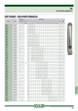 POMPESOMMERSE
EMOTORISOMMERSI
DAB PUMPS si riserva il diritto di apportare modifiche senza obbligo di preavviso
465
MODELLO CODICE
S4A 8 504200200
S4A 12 504200210
S4A 18 504200220
S4A 25 504200230
S4A 36 504200240
S4A 50 504200250
S4B 5 504200400
S4B 8 504200410
S4B 12 504200420
S4B 16 504200430
S4B 24 504200440
S4B 32 504200450
S4B 40 504200460
S4B 48 504200470
S4C 6 504200600
S4C 9 504200610
S4C 13 504200620
S4C 19 504200630
S4C 25 504200640
S4C 32 504200650
S4C 39 504200660
S4C 45 504200670
S4C 51 504200680
S4D 4 504200800
S4D 6 504200810
S4D 8 504200820
S4D 13 504200830
S4D 17 504200840
S4D 21 504200850
S4D 25 504200860
S4D 29 504200870
S4D 34 504200880
S4D 38 504200890
S4D 45 504200900
S4E 6 504201000
S4E 8 504201010
S4E 12 504201020
S4E 17 504201030
S4E 20 504201040
S4E 23 504201050
S4E 27 504201060
S4E 31 504201070
S4E 36 504201080
S4E 42 504201090
S4F 7 504201200
S4F 10 504201210
S4F 13 504201220
S4F 18 504201230
DATI ELETTRICI DATI IDRAULICI
DNM
PESO
Kg
P2 NOMINALE Q=m3
h 0 0,6 1,2 1,5 1,8 2,4 3 4,2 4,8 6 9 11,4 18 24 27
kW HP Q=l/min 0 10 20 25 30 40 50 70 80 100 150 190 300 400 450
0,25 0,33
H
(m)
51 44,4 26,8 13,7 1 1
/4
 G-F 3,6
0,37 0,5 76,5 66,6 40,2 20,5 1 1
/4
 G-F 4,1
0,55 0,75 114,8 99,8 60,3 30,8 1 1
/4
 G-F 4,8
0,75 1 159,4 138,7 83,7 42,7 1 1
/4
 G-F 5,6
1,1 1,5 229,5 200 120,6 61,6 1 1
/4
 G-F 7,3
1,5 2 318,8 277,4 167,5 85,5 1 1
/4
 G-F 9
0,25 0,33 31 30 26 22,6 19 10 1 1
/4
 G-F 3,2
0,37 0,5 49,6 47,8 41,5 36,2 30,6 16 1 1
/4
 G-F 3,7
0,55 0,75 74,4 71,8 62,3 54,4 45,8 24 1 1
/4
 G-F 4,2
0,75 1 99,2 95,7 83 72,5 61 32 1 1
/4
 G-F 4,8
1,1 1,5 148,8 143,5 124,6 108,7 91,7 48 1 1
/4
 G-F 5,8
1,5 2 198,4 191,4 166 144,9 122,2 64 1 1
/4
 G-F 7
2,2 3 248 239,2 207,6 181,2 152,8 80 1 1
/4
 G-F 8,2
2,2 3 297,6 287,1 249,2 217,4 183,4 96 1 1
/4
 G-F 9,7
0,37 0,5 33 31,8 30,7 29,4 26,4 22,7 13,2 1 1
/4
 G-F 3,7
0,55 0,75 49,5 47,7 46 44 39,6 34 19,8 1 1
/4
 G-F 4,4
0,75 1 71,5 68,9 66,4 63,7 57,2 49,2 28,6 1 1
/4
 G-F 5
1,1 1,5 104,5 100,7 97 93 83,6 71,8 41,8 1 1
/4
 G-F 6
1,5 2 137,5 132,5 128 122,5 110 94,5 55 1 1
/4
 G-F 7,2
2,2 3 176 169,6 163 156,8 140,8 120,9 70,4 1 1
/4
 G-F 9,2
2,2 3 214,5 206,7 200 191,1 171,6 147,4 85,8 1 1
/4
 G-F 10,4
3 4 247,5 238,5 229 220,5 198 170,1 99 1 1
/4
 G-F 11,8
3 4 280,5 270,3 261 250 224,4 192,8 112,2 1 1
/4
 G-F 15,5
0,37 0,5 24 23 22 21,8 18 16,2 11,2 1 1
/4
 G-F 3,3
0,55 0,75 36 34,5 33 31,5 27 24,3 16,8 1 1
/4
 G-F 3,7
0,75 1 48 46 44 42 36 32,5 22,4 1 1
/4
 G-F 4,5
1,1 1,5 78 74,7 71,5 68,3 59 52,6 36,4 1 1
/4
 G-F 5
1,5 2 102 98 93,5 89,5 77,5 68,8 47,6 1 1
/4
 G-F 5,7
2,2 3 126 121 115,5 110 96 85 58,8 1 1
/4
 G-F 6,6
2,2 3 150 144 137,5 132 114,5 101,2 70 1 1
/4
 G-F 7,5
3 4 174 166 159,5 152 132 117,4 81,2 1 1
/4
 G-F 8,3
3 4 204 196 187 179,5 155 137,7 95,2 1 1
/4
 G-F 7,5
4 5,5 228 219 209 200 173 153,9 106,4 1 1
/4
 G-F 10,4
4 5,5 270 259 247,5 237 205 182,2 127 1 1
/4
 G-F 12
0,75 1 40,5 31,5 30 27 17,6 7,7 2”G-F 4,3
1,1 1,5 54 42 40 37 23,4 10,3 2”G-F 4,8
1,5 2 81 63 60 55 35,2 15,5 2”G-F 6,1
2,2 3 114,8 89,5 86 78 49,8 21,9 2”G-F 7,5
3 4 135 105 101,5 91 58,6 25,7 2”G-F 8,6
3 4 155,4 120,5 117 104,5 67,4 29,6 2”G-F 9,4
4 5,5 182,4 141,5 137 122,5 79,2 34,8 2”G-F 10,8
4 5,5 209,4 162 156 140 90,9 39,9 2”G-F 21,9
5,5 7,5 243,2 188 180 162 105,5 46,5 2”G-F 23,5
5,5 7,5 283,7 220 211 189 123,2 54 2”G-F 18,4
2,2 3 40,5 36 33 24 15 11 2”G-F 5,3
3 4 58 50,8 47 34 22 16 2”G-F 6,6
4 5,5 76 66 62 44,7 28 20 2”G-F 8,3
5,5 7,5 104,5 91 84 61,2 39 28 2”G-F 10
DATI TECNICI - SOLO PARTE IDRAULICA
S4
ELETTROPOMPE SOMMERSE 4”
 