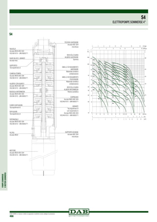 POMPESOMMERSE
EMOTORISOMMERSI
DAB PUMPS si riserva il diritto di apportare modifiche senza obbligo di preavviso
466
S4
S4
ELETTROPOMPE SOMMERSE 4”
COPRICAVO
Acciaio INOX AISI 304
X5CrNi1810 - UNI 6900/71
BOCCOLA GUIDA
ALBERO INTERMEDIA
Resina acetalica
SUPPORTO DI BASE
Acciaio AISI 304
microfuso
GIRANTE
Tecnopolimero A
con rasamento in
Acciaio INOX AISI 304
X5CrNi1810 - UNI 6900/71
DIFFUSORE
Tecnopolimero A
FILTRO
Acciaio INOX
CORPO DIFFUSORE
Tecnopolimero A
SUPPORTO
Tecnopolimero A
VALVOLA
Acciaio INOX AISI 304
X5CrNi1810 - UNI 6900/71
TESTATA SUPERIORE
Acciaio AISI 304
microfuso
CAMICIA POMPA
Acciaio INOX AISI 304
X5CrNi1810 - UNI 6900/71
ALBERO CON GIUNTO
Acciaio INOX AISI 304
X5CrNi1810 - UNI 6900/71
BUSSOLA INTERMEDIA
Acciaio INOX AISI 304
X5CrNi1810 - UNI 6900/71
MOTORE
Acciaio INOX AISI 304
X5CrNi1810 - UNI 6900/71
DADO BLOCC. GIRANTI
Acciaio Inox
DISTANZIALE
Acciaio INOX AISI 304
X5CrNi1810 - UNI 6900/71
ANELLO DI RASAMENTO
ANTERIORE
Materiale sintetico
antiabrasione
ANELLO DI RASAMENTO
POSTERIORE
Materiale sintetico
antiabrasione
BOCCOLA GUIDA
ALBERO SUPERIORE
Gomma
 