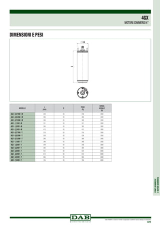 POMPESOMMERSE
EMOTORISOMMERSI
DAB PUMPS si riserva il diritto di apportare modifiche senza obbligo di preavviso
471
DIMENSIONI E PESI
MODELLO
L
(mm)
Ø
PESO
Kg
SPINTA
ASSIALE
(N)
4GX - 0,37 KW - M 236 93 236 2000
4GX - 0,55 KW - M 266 93 266 2000
4GX - 0,75 KW - M 286 93 286 2000
4GX - 1,1 KW - M 331 93 331 2000
4GX - 1,5 KW - M 393 93 393 3000
4GX - 2,2 KW - M 413 93 413 3000
4GX - 0,37 KW - T 216 93 216 2000
4GX - 0,55 KW - T 236 93 236 2000
4GX - 0,75 KW - T 266 93 266 2000
4GX - 1,1 KW - T 286 93 286 2000
4GX - 1,5 KW - T 348 93 348 3000
4GX - 2,2 KW - T 393 93 393 3000
4GX - 3,0 KW - T 544 93 544 6000
4GX - 4,0 KW - T 614 93 614 6000
4GX - 5,5 KW - T 684 93 684 6000
4GX - 7,5 KW - T 764 93 764 6000
4GX
MOTORI SOMMERSI 4”
 