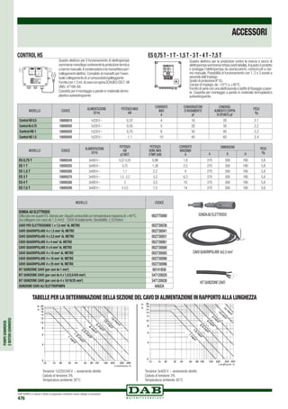 POMPESOMMERSE
EMOTORISOMMERSI
DAB PUMPS si riserva il diritto di apportare modifiche senza obbligo di preavviso
476
MODELLO CODICE
ALIMENTAZIONE
50 Hz
POTENZA MAX
kW
CORRENTE
MAX
A
CONDENSATORE
D’AVVIAMENTO
µF
Condens.
aumento coppia
di spunto µF
PESO
Kg
Control HS 0.5 108000010 1x220V 0,37 4 16 20 2,1
ControlHs0.75 108000020 1x220V 0,55 5 20 30 2,2
Control HS 1 108000030 1x220V 0,75 6 30 40 2,2
Control HS 1.5 108000040 1x220V 1,1 10 40 60 2,4
ACCESSORI
MODELLO CODICE
SONDA AD ELETTRODO
Utilizzata nei quadri ES.Idonea per i liquidi conducibili con temperatura massima di +40°C.
Da collegare con cavo da 1,5 mm2 - 550V di isolamento.Sensibilità:≤ 53 Kohm
002775000
CAVO PER ELETTROSONDE 1 x 1,5 mm2
AL METRO 002730038
CAVO QUADRIPOLARE 4 x 1,5 mm2
AL METRO 002730041
CAVO QUADRIPOLARE 4 x 2,5 mm2
AL METRO 002730051
CAVO QUADRIPOLARE 4 x 4 mm2
AL METRO 002730061
CAVO QUADRIPOLARE 4 x 6 mm2
AL METRO 002730080
CAVO QUADRIPOLARE 4 x 10 mm2
AL METRO 002730085
CAVO QUADRIPOLARE 4 x 16 mm2
AL METRO 002730090
CAVO QUADRIPOLARE 4 x 25 mm2
AL METRO 002730096
KIT GIUNZIONE CAVO (per cavi da 1 mm2
) 60141658
KIT GIUNZIONE CAVO (per cavi da 4 x 1,5/2,5/4/6 mm2
) 547120020
KIT GIUNZIONE CAVO (per cavi da 4 x 10/16/25 mm2
) 547120030
GIUNZIONE CAVO ALL’ELETTROPOMPA AAGCA
MODELLO CODICE
ALIMENTAZIONE
50 Hz
POTENZA
kW
p2 MOT.
Potenza
nom.max
d’imp.(kW)
CORRENTE
MASSIMA
A
DIMENSIONI PESO
KgA B H
ES 0,75 T 108000240 3x400V 0,37-0,55 0,88 1,6 270 300 190 5,6
ES 1 T 108000250 3x400V 0,75 1,38 2,5 270 300 190 5,6
ES 1,5 T 108000260 3x400V 1,1 2,2 4 270 300 190 5,6
ES 3 T 108000270 3x400V 1,5 - 2,2 3,5 6,3 270 300 190 5,6
ES 4 T 108000280 3x400V 3 5,5 10 270 300 190 5,6
ES 7,5 T 108000290 3x400V 4-5,5 7,5 14 270 300 190 5,6
ES 0,75 T - 1 T - 1,5 T - 3 T - 4 T - 7,5 T
Quadro elettrico per la protezione contro la marcia a secco di
elettropompesommersetrifase(veditabella).Ilquadroèprotetto
e protegge l’elettropompa da sovraccarichi, cortocircuiti a riar-
mo manuale. Possibilità di funzionamento con 1, 2 o 3 sonde a
seconda dell’impiego.
Grado di protezione IP 55.
Campo di impiego:da –10°C a +40°C.
Fornito di serie con una elettrosonda e staffe di fissaggio a pare-
te. Cassetta per montaggio a parete in materiale termoplastico
autoestinguente.
CONTROL HS
Quadro elettrico per il funzionamento di elettropompe
sommersemonofasecontenentelaprotezionetermica
ariarmomanuale,ilcondensatoreelamorsettieraperi
collegamenti elettrici.Completo di morsetti per l’even-
tuale collegamento di un pressostato/galleggiante.
Fornitocon1,5mt.dicavoconspinaSCHUKOCEE7-VII
UNEL 47166-68.
Cassetta per il montaggio a parete in materiale termo-
plastico autoestinguente.
TABELLEPERLADETERMINAZIONEDELLASEZIONEDELCAVODIALIMENTAZIONEINRAPPORTOALLALUNGHEZZA
Tensione 1x220/240 V ~ avviamento diretto
Caduta di tensione 3%
Temperatura ambiente 30°C
Tensione 3x400 V ~ avviamento diretto
Caduta di tensione 3%
Temperatura ambiente 30°C
CAVOQUADRIPOLARE4x2,5mm2
KITGIUNZIONECAVO
SONDAADELETTRODO
 