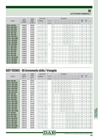 POMPESOMMERSE
EMOTORISOMMERSI
DAB PUMPS si riserva il diritto di apportare modifiche senza obbligo di preavviso
479
S6
ELETTROPOMPE SOMMERSE 6”
DATI TECNICI - S6 Avviamento stella / triangolo
MODELLO
CODICE
IDRAULICA
AVV.DIRETTO
CODICE
MOTORE
3 x400V ~
AVV.DIRETTO
S6 H3 + 6GF 4kW 104068600 0605500
S6 H4 + 6GF 5,5kW 104068610 0607500
S6 H5 + 6GF 7,5kW 104068620 0610000
S6 H6 + 6GF 9,2kW 104068630 0612500
S6 H8 + 6GF 11kW 104068640 0615000
S6 H9 + 6GF 15kW 104068650 0620000
S6 H10 + 6GF 15kW 104068660 0620000
S6 H12 + 6GF 18,5kW 104068670 0625000
S6 H15 + 6GF 22kW 104068680 0630000
S6 H18 + 6GF 30kW 104068690 0640000
S6 H20 + 6GF 30kW 104068700 0640000
S6 L3 + 6GF 5,5kW 104068800 0607500
S6 L4 + 6GF 7,5kW 104068810 0610000
S6 L5 + 6GF 9,2kW 104068820 0612500
S6 L6 + 6GF 11kW 104068830 0615000
S6 L8 + 6GF 15kW 104068840 0620000
S6 L9 + 6GF 15kW 104068850 0620000
S6 L10 + 6GF 18,5kW 104068860 0625000
S6 L12 + 6GF 22kW 104068870 0630000
S6 L15 + 6GF 30kW 104068880 0640000
S6 L18 + 6GF 30kW 104068890 0640000
DATI ELETTRICI DATI IDRAULICI
DNM
GAS
PESO
Kg
H
mm
P2 NOMINALE In
(A)
Q=m3
h 0 10,8 12 15 18 24 36 48 54 66
kW HP Q=l/min 0 180 200 250 300 400 600 800 900 1100
4 5,5 10,6
H
(mt)
48 42 39 30 12 3” G 30 1046
5,5 7,5 14 63 57 53 40 16 3” G 36 1219
7,5 10 18 78 71 66 50 20 3” G 60 1272
9,2 12,5 22 94 85 80 60 23 3” G 66 1362
11 15 25,5 126 114 106 80 31 3” G 72 1542
15 20 33,4 141 128 120 90 35 3” G 85 1737
15 20 33,4 157 142 133 100 39 3” G 92 1857
18,5 25 41 188 170 160 120 47 3” G 106 2087
22 30 47 235 213 199 150 59 3” G 119 2377
30 40 61,5 283 256 239 180 71 3” G 137 2729
30 40 61,5 314 284 266 200 78 3” G 150 2959
5,5 7,5 14 40 28 22 18 7 3” G 28 1160
7,5 10 18 52 38 29 23 9 3” G 30 1212
9,2 12,5 22 65 48 36 29 11 3” G 59 1302
11 15 25,5 78 57 44 36 13 3” G 65 1422
15 20 33,4 104 77 58 47 18 3” G 71 1677
15 20 33,4 118 86 66 53 20 3” G 91 1797
18,5 25 41 131 96 73 59 23 3” G 104 1967
22 30 47 158 114 88 71 27 3” G 116 2197
30 40 61,5 197 144 110 89 34 3” G 134 2497
30 40 61,5 236 173 130 106 41 3” G 147 2839
MODELLO
CODICE
IDRAULICA
AVV.
Y
Δ
CODICE
MOTORE
3 x400V ~
AVV.
Y
Δ
S6 B9 + 6GF 4kW 104067000 0605620
S6 B12 + 6GF 5,5kW 104067010 0607510
S6 B15 + 6GF 7,5kW 104067020 0611750
S6 B18 + 6GF 9,2kW 104067030 0614000
S6 B21 + 6GF 9,2kW 104067040 0614000
S6 B24 + 6GF 11kW 104067050 0617500
S6 B28 + 6GF 15kW 104067060 0622500
S6 D6 + 6GF 4kW 104067200 0605620
S6 D7 + 6GF 5,5kW 104067210 0607510
S6 D8 + 6GF 5,5kW 104067220 0607510
S6 D9 + 6GF 5,5kW 104067230 0607510
S6 D12 + 6GF 7,5kW 104067240 0611750
S6 D15 + 6GF 9,2kW 104067250 0614000
S6 D18 + 6GF 11kW 104067260 0617500
S6 D21 + 6GF 15kW 104067270 0622500
S6 D24 + 6GF 15kW 104067280 0622500
S6 D30 + 6GF 18,5kW 104067290 0627500
S6 F4 + 6GF 4kW 104067400 0605620
S6 F6 + 6GF 5,5kW 104067410 0607510
S6 F8 + 6GF 7,5kW 104067420 0611750
S6 F10 + 6GF 9,2kW 104067430 0614000
S6 F12 + 6GF 11kW 104067440 0617500
S6 F14 + 6GF 15kW 104067450 0622500
S6 F16 + 6GF 15kW 104067460 0622500
S6 F20 + 6GF 18,5kW 104067470 0627500
S6 F24 + 6GF 22kW 104067480 0632400
DATI ELETTRICI DATI IDRAULICI
DNM
GAS
PESO
Kg
H
mm
P2 NOMINALE In
(A)
Q=m3
h 0 6 7,8 8,4 10,8 12 15 18 24 36
kW HP Q=l/min 0 100 130 140 180 200 250 300 400 600
4 5,5 10,6
H
(mt)
147 125 120 114 96 85 46 3” G 33 1208
5,5 7,5 14 196 172 160 152 128 113 64 3” G 41 1435
7,5 10 18 224 216 198 190 160 141 80 3” G 65 1542
9,2 12,5 22 293 250 238 228 193 169 96 3” G 72 1686
9,2 12,5 22 342 291 278 266 225 197 112 3” G 75 1799
11 15 25,5 391 340 315 304 257 226 128 3” G 81 1973
15 20 34,5 446 400 370 354 300 263 149 3” G 96 2312
4 5,5 10,6 94 87 80 76 63 44 3” G 30 1056
5,5 7,5 14 109 101 93 89 74 51 3” G 37 1246
5,5 7,5 14 125 115 106 102 84 58 3” G 38 1284
5,5 7,5 14 140 130 120 114 95 66 3” G 39 1322
7,5 10 18 187 173 160 153 127 88 3” G 64 1428
9,2 12,5 22 234 216 201 191 158 110 3” G 70 1572
11 15 25,5 281 260 241 229 190 132 3” G 77 1746
15 20 33,4 328 304 281 267 222 154 3” G 91 1994
15 20 33,4 374 347 321 305 254 176 3” G 99 2168
18,5 25 41 468 464 401 381 317 220 3” G 115 2559
4 5,5 10,6 61 53 51 48 40 15 3” G 30 1056
5,5 7,5 14 91 80 76 71 59 22 3” G 33 1322
7,5 10 18 122 106 101 95 79 30 3” G 63 1428
9,2 12,5 22 152 133 126 119 99 37 3” G 70 1572
11 15 25,5 182 159 154 143 119 47 3” G 76 1746
15 20 33,4 213 186 178 167 139 56 3” G 90 1994
15 20 33,4 243 212 204 190 158 64 3” G 97 2168
18,5 25 41 304 265 255 238 198 80 3” G 114 2559
22 30 47 365 318 305 286 238 96 3” G 128 2895
 
