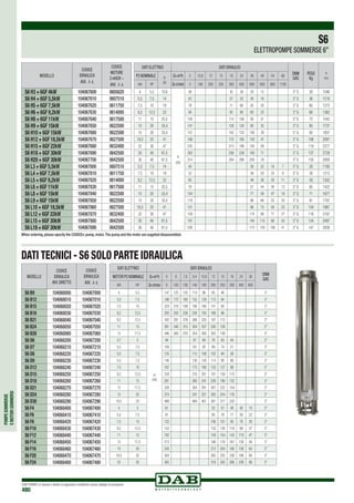 POMPESOMMERSE
EMOTORISOMMERSI
DAB PUMPS si riserva il diritto di apportare modifiche senza obbligo di preavviso
480
When ordering,please specify the CODICEs:pump,motor.The pump and the motor are supplied disassembled.
DATI TECNICI - S6 SOLO PARTE IDRAULICA
MODELLO
CODICE
IDRAULICA
AVV.DIRETTO
CODICE
IDRAULICA
AVV.
Y
Δ
S6 B9 104068000 104067000
S6 B12 104068010 104067010
S6 B15 104068020 104067020
S6 B18 104068030 104067030
S6 B21 104068040 104067040
S6 B24 104068050 104067050
S6 B28 104068060 104067060
S6 D6 104068200 104067200
S6 D7 104068210 104067210
S6 D8 104068220 104067220
S6 D9 104068230 104067230
S6 D12 104068240 104067240
S6 D15 104068250 104067250
S6 D18 104068260 104067260
S6 D21 104068270 104067270
S6 D24 104068280 104067280
S6 D30 104068290 104067290
S6 F4 104068400 104067400
S6 F6 104068410 104067410
S6 F8 104068420 104067420
S6 F10 104068430 104067430
S6 F12 104068440 104067440
S6 F14 104068450 104067450
S6 F16 104068460 104067460
S6 F20 104068470 104067470
S6 F24 104068480 104067480
S6
ELETTROPOMPE SOMMERSE 6”
MODELLO
CODICE
IDRAULICA
AVV.
Y
Δ
CODICE
MOTORE
3 x400V ~
AVV.
Y
Δ
S6 H3 + 6GF 4kW 104067600 0605620
S6 H4 + 6GF 5,5kW 104067610 0607510
S6 H5 + 6GF 7,5kW 104067620 0611750
S6 H6 + 6GF 9,2kW 104067630 0614000
S6 H8 + 6GF 11kW 104067640 0617500
S6 H9 + 6GF 15kW 104067650 0622500
S6 H10 + 6GF 15kW 104067660 0622500
S6 H12 + 6GF 18,5kW 104067670 0627500
S6 H15 + 6GF 22kW 104067680 0632400
S6 H18 + 6GF 30kW 104067690 0642500
S6 H20 + 6GF 30kW 104067700 0642500
S6 L3 + 6GF 5,5kW 104067800 0607510
S6 L4 + 6GF 7,5kW 104067810 0611750
S6 L5 + 6GF 9,2kW 104067820 0614000
S6 L6 + 6GF 11kW 104067830 0617500
S6 L8 + 6GF 15kW 104067840 0622500
S6 L9 + 6GF 15kW 104067850 0622500
S6 L10 + 6GF 18,5kW 104067860 0627500
S6 L12 + 6GF 22kW 104067870 0632400
S6 L15 + 6GF 30kW 104067880 0642500
S6 L18 + 6GF 30kW 104067890 0642500
DATI ELETTRICI DATI IDRAULICI
DNM
GAS
PESO
Kg
H
mm
P2 NOMINALE In
(A)
Q=m3
h 0 10,8 12 15 18 24 36 48 54 66
kW HP Q=l/min 0 180 200 250 300 400 600 800 900 1100
4 5,5 10,6
H
(mt)
48 42 39 30 12 3” G 30 1046
5,5 7,5 14 63 57 53 40 16 3” G 36 1219
7,5 10 18 78 71 66 50 20 3” G 60 1272
9,2 12,5 22 94 85 80 60 23 3” G 66 1362
11 15 25,5 126 114 106 80 31 3” G 72 1542
15 20 33,4 141 128 120 90 35 3” G 85 1737
15 20 33,4 157 142 133 100 39 3” G 92 1857
18,5 25 41 188 170 160 120 47 3” G 106 2087
22 30 47 235 213 199 150 59 3” G 119 2377
30 40 61,5 283 256 239 180 71 3” G 137 2729
30 40 61,5 314 284 266 200 78 3” G 150 2959
5,5 7,5 14 40 28 22 18 7 3” G 28 1160
7,5 10 18 52 38 29 23 9 3” G 30 1212
9,2 12,5 22 65 48 36 29 11 3” G 59 1302
11 15 25,5 78 57 44 36 13 3” G 65 1422
15 20 33,4 104 77 58 47 18 3” G 71 1677
15 20 33,4 118 86 66 53 20 3” G 91 1797
18,5 25 41 131 96 73 59 23 3” G 104 1967
22 30 47 158 114 88 71 27 3” G 116 2197
30 40 61,5 197 144 110 89 34 3” G 134 2497
30 40 61,5 236 173 130 106 41 3” G 147 2839
DATI ELETTRICI DATI IDRAULICI
DNM
GAS
MOTOR P2 NOMINALE Q=m3
h 0 6 7,8 8,4 10,8 12 15 18 24 36
kW HP Q=l/min 0 100 130 140 180 200 250 300 400 600
4 5,5
H
(mt)
147 125 120 114 96 85 46 3”
5,5 7,5 196 172 160 152 128 113 64 3”
7,5 10 224 216 198 190 160 141 80 3”
9,2 12,5 293 250 238 228 193 169 96 3”
9,2 12,5 342 291 278 266 225 197 112 3”
11 15 391 340 315 304 257 226 128 3”
13 17,5 446 400 370 354 300 263 149 3”
3,7 5 94 87 80 76 63 44 3”
5,5 7,5 109 101 93 89 74 51 3”
5,5 7,5 125 115 106 102 84 58 3”
5,5 7,5 140 130 120 114 95 66 3”
7,5 10 187 173 160 153 127 88 3”
9,2 12,5 234 216 201 191 158 110 3”
11 15 281 260 241 229 190 132 3”
13 17,5 328 304 281 267 222 154 3”
15 20 374 347 321 305 254 176 3”
18,5 25 468 464 401 381 317 220 3”
4 5 61 53 51 48 40 15 3”
5,5 7,5 91 80 76 71 59 22 3”
7,5 10 122 106 101 95 79 30 3”
9,2 12,5 152 133 126 119 99 37 3”
11 15 182 159 154 143 119 47 3”
13 17,5 213 186 178 167 139 56 3”
15 20 243 212 204 190 158 64 3”
18,5 25 304 265 255 238 198 80 3”
22 30 365 318 305 286 238 96 3”
 