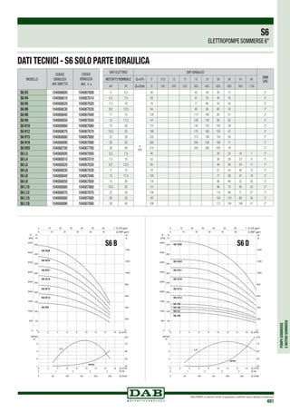 POMPESOMMERSE
EMOTORISOMMERSI
DAB PUMPS si riserva il diritto di apportare modifiche senza obbligo di preavviso
481
MODELLO
CODICE
IDRAULICA
AVV.DIRETTO
CODICE
IDRAULICA
AVV.
Y
Δ
S6 H3 104068600 104067600
S6 H4 104068610 104067610
S6 H5 104068620 104067620
S6 H6 104068630 104067630
S6 H8 104068640 104067640
S6 H9 104068650 104067650
S6 H10 104068660 104067660
S6 H12 104068670 104067670
S6 H15 104068680 104067680
S6 H18 104068690 104067690
S6 H20 104068700 104067700
S6 L3 104068800 104067800
S6 L4 104068810 104067810
S6 L5 104068820 104067820
S6 L6 104068830 104067830
S6 L8 104068840 104067840
S6 L9 104068850 104067850
S6 L10 104068860 104067860
S6 L12 104068870 104067870
S6 L15 104068880 104067880
S6 L18 104068890 104067890
S6
ELETTROPOMPE SOMMERSE 6”
DATI ELETTRICI DATI IDRAULICI
DNM
GAS
MOTOR P2 NOMINALE Q=m3
h 0 10,8 12 15 18 24 36 48 54 66
kW HP Q=l/min 0 180 200 250 300 400 600 800 900 1100
4 5,5
H
(mt)
48 42 39 30 12 3”
5,5 7,5 63 57 53 40 16 3”
7,5 10 78 71 66 50 20 3”
9,2 12,5 94 85 80 60 23 3”
11 15 126 114 106 80 31 3”
13 17,5 141 128 120 90 35 3”
15 20 157 142 133 100 39 3”
18,5 25 188 170 160 120 47 3”
22 30 235 213 199 150 59 3”
26 35 283 256 239 180 71 3”
30 40 314 284 266 200 78 3”
5,5 7,5 40 28 22 18 7 3”
7,5 10 52 38 29 23 9 3”
9,2 12,5 65 48 36 29 11 3”
11 15 78 57 44 36 13 3”
13 17,5 104 77 58 47 18 3”
15 20 118 86 66 53 20 3”
18,5 25 131 96 73 59 23 3”
22 30 158 114 88 71 27 3”
26 35 197 144 110 89 34 3”
30 40 236 173 130 106 41 3”
DATI TECNICI - S6 SOLO PARTE IDRAULICA
0 2 4 6 8 10 12 14 16 Q m3/h
0
50
100
150
200
250
300
350
400
450
H
m
0
500
1000
1500
2000
2500
3000
3500
4000
4500
P
kPa
0 50 100 150 200 250 Q l/min
0 1 2 3 4 Q l/s
0
200
400
600
800
1000
1200
1400
H
ft
0 10 20 30 40 50 60 7 Q US gpm
0 10 20 30 40 50 Q IMP gpm
S6 B9
S6 B12
S6 B15
S6 B18
S6 B21
S6 B24
S6 B28
0 Q m3/h2 4 6 8 10 12 14 16
1
2
3
4
m
40
50
60
70
NPSH η%
NPSH
η%
0 2 4 6 8 10 12 14 16 Q m3/h
0
50
100
150
200
250
300
350
400
450
H
m
0
500
1000
1500
2000
2500
3000
3500
4000
4500
P
kPa
0 50 100 150 200 250 Q l/min
0 1 2 3 4 Q l/s
0
200
400
600
800
1000
1200
1400
H
ft
0 10 20 30 40 50 60 7 Q US gpm
0 10 20 30 40 50 Q IMP gpm
S6 D6
S6 D7
S6 D8
S6 D9
S6 D12
S6 D15
S6 D18
S6 D21
S6 D24
S6 D30
0 Q m3/h2 4 6 8 10 12 14 16
1
2
3
4
m
40
50
60
70
NPSH η%
NPSH
η%
S6 B S6 D
 
