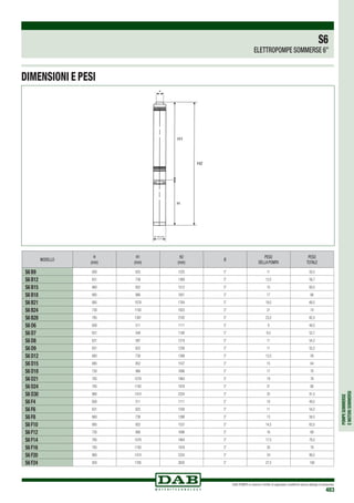 POMPESOMMERSE
EMOTORISOMMERSI
DAB PUMPS si riserva il diritto di apportare modifiche senza obbligo di preavviso
483
DIMENSIONI E PESI
S6
ELETTROPOMPE SOMMERSE 6”
MODELLO
H
(mm)
H1
(mm)
H2
(mm)
Ø
PESO
DELLA POMPA
PESO
TOTALE
S6 B9 600 625 1225 3” 11 50,5
S6 B12 631 738 1369 3” 13,5 56,7
S6 B15 660 852 1512 3” 15 60,5
S6 B18 685 966 1651 3” 17 66
S6 B21 685 1079 1764 3” 19,5 68,5
S6 B24 730 1193 1923 3” 21 74
S6 B28 785 1397 2182 3” 23,5 82,5
S6 D6 600 511 1111 3” 9 48,5
S6 D7 631 549 1180 3” 9,5 52,7
S6 D8 631 587 1218 3” 11 54,2
S6 D9 631 625 1256 3” 11 55,2
S6 D12 660 738 1398 3” 13,5 59
S6 D15 685 852 1537 3” 15 64
S6 D18 730 966 1696 3” 17 70
S6 D21 785 1079 1864 3” 19 78
S6 D24 785 1193 1978 3” 21 80
S6 D30 860 1474 2334 3” 25 91,5
S6 F4 600 511 1111 3” 10 49,5
S6 F6 631 625 1256 3” 11 54,2
S6 F8 660 738 1398 3” 13 58,5
S6 F10 685 852 1537 3” 14,5 63,5
S6 F12 730 966 1696 3” 16 69
S6 F14 785 1079 1864 3” 17,5 76,5
S6 F16 785 1193 1978 3” 20 79
S6 F20 860 1474 2334 3” 24 90,5
S6 F24 920 1700 2620 3” 27,5 100
 