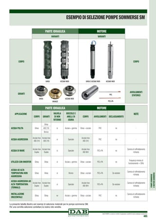 POMPESOMMERSE
EMOTORISOMMERSI
DAB PUMPS si riserva il diritto di apportare modifiche senza obbligo di preavviso
485
aPPLICAZIONE
PARTE IDRAULICA MOTORE
Note
Corpo Giranti
Valvola
di non
ritorno
Boccole e
anelli di
usura
Corpo Avvolgimenti Declassamento
Acqua pulita Ghisa
Ghisa
si Acciaio + gomma Ghisa + acciaio PVC no -AISI 316
Bronzo
Acqua aggressiva
Acciaio Inox
AISI 316
Acciaio Inox
AISI 316
si Speciale
Acciaio Inox
AISI 316
PVC no -
Acqua di mare
Acciaio Inox
Duplex
Acciaio Inox
Duplex
si Speciale
Acciaio Inox
AISI 904
PE2+PA no
Camicia di raffreddamento
richiesta
Utilizzo con inverter Ghisa Ghisa si Acciaio + gomma Ghisa + acciaio PE2+PA no
Frequenza minima di
funzionamento = 30Hz
Acqua ad alta
temperatura non
aggressiva
Ghisa Ghisa si Bronzo Ghisa + acciaio PE2+PA Da valutare
Camicia di raffreddamento
richiesta
Acqua aggressiva ad
alta temperatura
(termale)
Acciaio Inox
Duplex
Acciaio Inox
Duplex
si Speciale
Acciaio Inox
AISI 904
PE2+PA Da valutare
Camicia di raffreddamento
richiesta
Installazione
orizzontale
Ghisa Ghisa no Acciaio + gomma Ghisa + acciaio PVC no
Camicia di raffreddamento
richiesta
PARTE IDRAULICA MOTORE
VARIANTI VARIANTI
CORPO CORPO
GIRANTI
AVVOLGIMENTI
STATORICI
La presente tabella illustra vari esempi di selezione materiali per le pompe sommerse SM.
Per una corretta selezione contattare la nostra rete vendita.
Ghisa
Ghisa ACCIAIO INOX
PVC
PE2+PABRONZO
acciaio inox GHISA E acciaio inox acciaio inox
ESEMPIODISELEZIONEPOMPESOMMERSESM
 