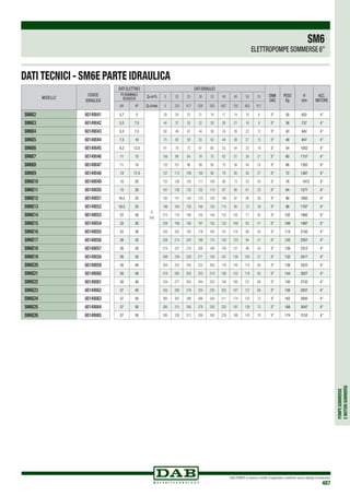 POMPESOMMERSE
EMOTORISOMMERSI
DAB PUMPS si riserva il diritto di apportare modifiche senza obbligo di preavviso
487
MODELLO
CODICE
IDRAULICA
SM6E2 60149041
SM6E3 60149042
SM6E4 60149043
SM6E5 60149044
SM6E6 60149045
SM6E7 60149046
SM6E8 60149047
SM6E9 60149048
SM6E10 60149049
SM6E11 60149050
SM6E12 60149051
SM6E13 60149052
SM6E14 60149053
SM6E15 60149054
SM6E16 60149055
SM6E17 60149056
SM6E18 60149057
SM6E19 60149058
SM6E20 60149059
SM6E21 60149060
SM6E22 60149061
SM6E23 60149062
SM6E24 60149063
SM6E25 60149064
SM6E26 60149065
DATI ELETTRICI DATI IDRAULICI
DNM
GAS
PESO
Kg
H
mm
ACC.
MOTORE
P2 NOMINALE
RICHIESTA Q=m3
h 0 20 25 30 35 40 45 50 55
kW HP Q=l/min 0 333 417 500 583 667 750 883 917
3,7 5
H
(mt)
29 24 23 21 19 17 14 10 6 3” 30 632 6
5,5 7,5 44 37 35 32 29 26 21 16 9 3” 36 737 6
5,5 7,5 60 49 47 44 39 34 28 22 12 3” 42 842 6
7,5 10 75 62 59 55 50 44 36 27 15 3” 48 947 6
9,2 12,5 91 76 72 67 60 53 44 33 18 3” 54 1052 6
11 15 106 88 84 78 70 62 51 39 21 3” 60 1157 6
11 15 122 101 96 89 80 70 58 44 24 3” 66 1262 6
13 17,5 137 113 108 100 90 79 65 50 27 3” 72 1367 6
15 20 152 126 120 111 100 88 73 55 30 3” 78 	1472 6
15 20 167 139 132 122 110 97 80 61 33 3” 84 1577 6
18,5 25 182 151 144 133 120 106 87 66 36 3” 90 1682 6
18,5 25 198 164 156 144 130 114 94 72 39 3” 96 1787 6
22 30 213 176 168 155 140 123 102 77 42 3” 102 1892 6
22 30 228 189 180 167 150 132 109 83 51 3” 108 1997 6
22 30 243 202 192 178 160 141 116 88 45 3” 114 2102 6
26 35 258 214 204 189 170 150 123 94 51 3” 120 2207 6
26 35 274 227 216 200 180 158 131 99 54 3” 126 2312 6
26 35 289 239 228 211 190 167 138 105 57 3” 132 2417 6
30 40 304 252 240 222 200 176 145 110 60 3” 138 2522 6
30 40 319 265 252 233 210 185 152 116 63 3” 144 2627 6
30 40 334 277 264 244 220 194 160 121 66 3” 150 2732 6
37 50 350 290 276 255 230 202 167 127 69 3” 156 2837 6
37 50 365 302 288 266 240 211 174 132 72 3” 162 2942 6
37 50 380 315 300 278 250 220 181 138 75 3” 168 3047 6
37 50 395 328 312 289 260 229 189 143 78 3” 174 3152 6”
DATI TECNICI - SM6E PARTE IDRAULICA
SM6
ELETTROPOMPE SOMMERSE 6”
 