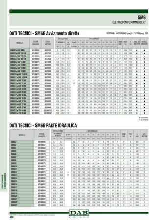 POMPESOMMERSE
EMOTORISOMMERSI
DAB PUMPS si riserva il diritto di apportare modifiche senza obbligo di preavviso
488
DATI TECNICI - SM6G Avviamento diretto
SM6
ELETTROPOMPE SOMMERSE 6”
DATI TECNICI - SM6G PARTE IDRAULICA
DETTAGLI MOTORI 6GF pag. 517 / TR8 pag. 521
MODELLO
CODICE
IDRAULICA
CODICE
MOTORE
SM6G2 + 6GF 4 KW 60149066 0605500
SM6G3 + 6GF 5,5 KW 60149067 0607500
SM6G4 + 6GF 7,5 KW 60149068 0610000
SM6G5 + 6GF 9,2 KW 60149069 0612500
SM6G6 + 6GF 11 KW 60149070 0615000
SM6G7 + 6GF 15 KW 60149073 0620000
SM6G8 + 6GF 15 KW 60149074 0620000
SM6G9 + 6GF 15 KW 60149075 0620000
SM6G10 + 6GF 18,5 KW 60149076 0625000
SM6G11 + 6GF 18,5 KW 60149077 0625000
SM6G12 + 6GF 22 KW 60149078 0630000
SM6G13 + 6GF 22 KW 60149079 0630000
SM6G14 + 6GF 30 KW 60149080 0640000
SM6G15 + 6GF 30 KW 60149081 0640000
SM6G16 + 6GF 30 KW 60149082 0640000
SM6G17 + 6GF 30 KW 60149083 0640000
SM6G18 + 6GF 30 KW 60149084 0640000
SM6G19 + 6GF 37 KW 60149085 0650000
SM6G20 + 6GF 37 KW 60149086 0650000
SM6G21 + 6GF 37 KW 60149087 0650000
SM6G22 + TR8 45 KW 60149088 60144582
SM6G23 + TR8 45 KW 60149089 60144582
DATI ELETTRICI DATI IDRAULICI
DNM
GAS
PESO
Kg
H
mm
FUNZ.AD
INVERTER
INSTALL.
ORIZZONT.
P2 NOMINALE In
400V
(A)
Q=m3
h 0 30 35 40 45 50 55 60 65 70
kW HP Q=l/min 0 500 583 667 750 833 917 1000 1083 1167
4 5,0 10,6
H
(mt)
32 24 22 21 19 18 16 13 10 6 3” 69,4 1232 • •
5,5 7,5 14 49 36 34 32 30 27 24 19 15 10 3” 78,6 1368 • •
7,5 10,0 18 66 49 46 43 40 36 32 26 20 13 3” 87,2 1502 • •
9,2 12,5 22 83 62 58 54 51 46 41 33 25 17 3” 96,6 1632 • •
11,0 15,0 25,5 101 75 70 66 61 56 49 40 31 20 3” 107 1782 • •
15,0 20,0 33,4 118 88 82 77 71 65 57 47 36 24 3” 119 1942 • •
15,0 20,0 33,4 134 100 94 88 82 74 66 54 41 27 3” 125 2047 • •
15,0 20,0 33,4 151 113 105 99 92 84 74 60 46 31 3” 131 2152 • •
18,5 25,0 41 168 125 117 110 102 93 82 67 51 34 3” 145 2332 • •
18,5 25,0 41 185 138 129 121 112 102 90 74 56 37 3” 151 2437 • •
22,0 30,0 47 202 150 140 132 123 111 98 80 61 41 3” 160,6 2602 • •
22,0 30,0 47 218 163 152 143 133 121 107 87 66 44 3” 166,6 2707 • •
30,0 40,0 61,5 235 175 164 154 143 130 115 94 71 48 3” 188,8 2942 • •
30,0 40,0 61,5 252 188 176 165 153 139 123 101 77 51 3” 194,8 3047 • •
30,0 40,0 61,5 269 200 187 176 163 148 131 107 82 54 3” 200,8 3152 • •
30,0 40,0 61,5 286 213 199 187 174 158 139 114 87 58 3” 206,8 3257 • •
30,0 40,0 61,5 302 225 211 198 184 167 148 121 92 61 3” 212,8 3362 • •
37,0 50,0 79,5 319 238 222 209 194 176 156 127 97 65 3” 230,8 3597 • •
37,0 50,0 79,5 336 250 234 220 204 186 164 134 102 68 3” 236,8 3702 • •
37,0 50,0 79,5 353 263 246 231 214 195 172 141 107 71 3” 242,8 3807 • •
45,0 60,0 92 370 275 257 242 225 204 180 147 112 75 3” 329 4030
º •
45,0 60,0 92 386 288 269 253 235 213 189 154 117 78 3” 335 4135
º •
MODELLO
CODICE
IDRAULICA
SM6G2 60149066
SM6G3 60149067
SM6G4 60149068
SM6G5 60149069
SM6G6 60149070
SM6G7 60149073
SM6G8 60149074
SM6G9 60149075
SM6G10 60149076
SM6G11 60149077
SM6G12 60149078
SM6G13 60149079
SM6G14 60149080
SM6G15 60149081
SM6G16 60149082
SM6G17 60149083
SM6G18 60149084
SM6G19 60149085
SM6G20 60149086
SM6G21 60149087
SM6G22 60149088
SM6G23 60149089
DATI ELETTRICI DATI IDRAULICI
DNM
GAS
PESO
Kg
H
mm
ACC.
MOTORE
P2 NOMINALE
RICHIESTA Q=m3
h 0 30 35 40 45 50 55 60 65 70
kW HP Q=l/min 0 500 583 667 750 833 917 1000 1083 1167
3,7 5,0
H
(mt)
32 24 22 21 19 18 16 13 10 6 3” 30 632 6
5,5 7,5 49 36 34 32 30 27 24 19 15 10 3” 36 737 6
7,5 10,0 66 49 46 43 40 36 32 26 20 13 3” 42 842 6
9,2 12,5 83 62 58 54 51 46 41 33 25 17 3” 48 947 6
11,0 15,0 101 75 70 66 61 56 49 40 31 20 3” 54 1052 6
13,0 17,5 118 88 82 77 71 65 57 47 36 24 3” 60 1157 6
15,0 20,0 134 100 94 88 82 74 66 54 41 27 3” 66 1262 6
15,0 20,0 151 113 105 99 92 84 74 60 46 31 3” 72 1367 6
18,5 25,0 168 125 117 110 102 93 82 67 51 34 3” 78 1472 6
18,5 25,0 185 138 129 121 112 102 90 74 56 37 3” 84 1577 6
22,0 30,0 202 150 140 132 123 111 98 80 61 41 3” 90 1682 6
22,0 30,0 218 163 152 143 133 121 107 87 66 44 3” 96 1787 6
26,0 35,0 235 175 164 154 143 130 115 94 71 48 3” 102 1892 6
26,0 35,0 252 188 176 165 153 139 123 101 77 51 3” 108 1997 6
30,0 40,0 269 200 187 176 163 148 131 107 82 54 3” 114 2102 6
30,0 40,0 286 213 199 187 174 158 139 114 87 58 3” 120 2207 6
30,0 40,0 302 225 211 198 184 167 148 121 92 61 3” 126 2312 6
37,0 50,0 319 238 222 209 194 176 156 127 97 65 3” 132 2417 6
37,0 50,0 336 250 234 220 204 186 164 134 102 68 3” 138 2522 6
37,0 50,0 353 263 246 231 214 195 172 141 107 71 3” 144 2627 6
45,0 60,0 370 275 257 242 225 204 180 147 112 75 3” 152 2760 8
45,0 60,0 386 288 269 253 235 213 189 154 117 78 3” 158 2865 8
•consentita
º su richiesta
 