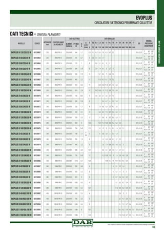 CIRCOLATORIEPOMPEIN-LINE
DAB PUMPS si riserva il diritto di apportare modifiche senza obbligo di preavviso
45
EVOPLUS
CIRCOLATORI ELETTRONICI PER IMPIANTI COLLETTIVI
DATI TECNICI - SINGOLI FLANGIATI
MODELLO CODICE
EVOPLUS B 120/220.32 M 60150962
EVOPLUS B 40/220.40 M 60150963
EVOPLUS B 60/220.40 M 60150964
EVOPLUS B 80/220.40 M 60150965
EVOPLUS B 100/220.40 M 60150966
EVOPLUS B 120/250.40 M 60150967
EVOPLUS B 150/250.40 M 60150968
EVOPLUS B 180/250.40 M 60150969
EVOPLUS B 40/240.50 M 60150970
EVOPLUS B 60/240.50 M 60150971
EVOPLUS B 80/240.50 M 60150972
EVOPLUS B 100/280.50 M 60150973
EVOPLUS B 120/280.50 M 60150974
EVOPLUS B 150/280.50 M 60150975
EVOPLUS B 180/280.50 M 60150976
EVOPLUS B 40/340.65 M 60150977
EVOPLUS B 60/340.65 M 60150978
EVOPLUS B 80/340.65 M 60150979
EVOPLUS B 100/340.65 M 60150980
EVOPLUS B 120/340.65 M 60150981
EVOPLUS B 150/340.65 M 60150986
EVOPLUS B 40/360.80 M 60150987
EVOPLUS B 60/360.80 M 60150988
EVOPLUS B 80/360.80 M 60150989
EVOPLUS B 100/360.80 M 60150990
EVOPLUS B 120/360.80 M 60150991
EVOPLUS B 40/450.100 M 60150992
EVOPLUS B 60/450.100 M 60150993
EVOPLUS B 80/450.100 M 60150994
EVOPLUS B 100/450.100 M 60150995
EVOPLUS B 120/450.100 M 60150999
INTERASSE
mm
CONTROFLANGE
SU RICHIESTA
DATI ELETTRICI DATI IDRAULICI
EEI
MINIMA
PRESSIONE
DI BATTENTE
ALIMENT.
50/60 Hz
P1 MAX
W
In
A
Q
m3
/h
l/min
0 4,2 5,4 7,2 9,6 12 14,4 18 24 30 36 42 54 72
0 70 90 120 160 200 240 300 400 500 600 700 900 1200
220 DN32 PN 10 220/240V 340 1,7
H
(m)
12,1 11,5 10,7 9,5 7,9 6,3 4,7 2,2 EEI ≤ 0,22
t° 90° 100°
m.c.a 20 25
220 DN40 PN 10 220/240V 90 0,7 4 3,6 3,1 2,5 1,7 EEI ≤ 0,24
t° 90° 100°
m.c.a 20 25
220 DN40 PN 10 220/240V 175 1 6 5,9 5,1 4,1 3 2 EEI ≤ 0,23
t° 90° 100°
m.c.a 20 25
220 DN40 PN 10 220/240V 260 1.35 8 7,9 7,4 6,1 5 3,7 2 EEI ≤ 0,21
t° 90° 100°
m.c.a 20 25
220 DN40 PN 10 220/240V 350 1.75 10 9,7 8,3 7 5,5 3,5 EEI ≤ 0,20
t° 90° 100°
m.c.a 20 25
250 DN40 PN 10 220/240V 465 2,2 12 11,5 10,1 8,7 7,3 5,2 EEI ≤ 0,20
t° 90° 100°
m.c.a 20 25
250 DN40 PN 10 220/240V 610 2,9 15 14,5 12,8 11,3 9,7 7,5 3,8 EEI ≤ 0,20
t° 90° 100°
m.c.a 20 25
250 DN40 PN 10 220/240V 610 2,9 18 16,2 14,6 13 11,2 9,6 7,4 3,9 EEI ≤ 0,20
t° 90° 100°
m.c.a 20 25
240 DN50 PN 10 220/240V 140 0,87 4 3,9 3,6 3,1 2,6 2,1 1,4 EEI ≤ 0,23
t° 90° 100°
m.c.a 20 25
240 DN50 PN 10 220/240V 260 1,35 6 5,4 4,7 4 3,2 1,6 EEI ≤ 0,21
t° 90° 100°
m.c.a 20 25
240 DN50 PN 10 220/240V 330 1,7 8 7,4 6,6 5,9 5,2 4,2 2,6 EEI ≤ 0,21
t° 90° 100°
m.c.a 20 25
280 DN50 PN 10 220/240V 430 2,1 10 9,4 8,4 7,5 6,7 5,5 3,6 2 EEI ≤ 0,20
t° 90° 100°
m.c.a 20 25
280 DN50 PN 10 220/240V 530 2,5 12 11 9,9 9 8,2 6,9 4,8 3 EEI ≤ 0,19
t° 90° 100°
m.c.a 20 25
280 DN50 PN 10 220/240V 640 3 15,3 12,4 11,5 10,6 9,6 8,3 6,2 4,2 EEI ≤ 0,19
t° 90° 100°
m.c.a 20 25
280 DN50 PN 10 220/240V 750 3,45 17,1 14 13 12 11,1 9,7 7,4 5,2 3,1 EEI ≤ 0,19
t° 90° 100°
m.c.a 20 25
340 DN65 PN 10 220/240V 190 1,1 4 4 3,8 3,4 3 2,4 1,4 EEI ≤ 0,21
t° 90° 100°
m.c.a 20 25
340 DN65 PN 10 220/240V 355 1,8 6 6 5,9 5,4 4,7 3,7 2,2 EEI ≤ 0,20
t° 90° 100°
m.c.a 20 25
340 DN65 PN 10 220/240V 465 2,2 8 7,8 7,4 6,8 5,9 4,6 3,5 2 EEI ≤ 0,19
t° 90° 100°
m.c.a 20 25
340 DN65 PN 10 220/240V 590 2,8 10,1 9,8 9,1 8,4 7,6 6,1 4,7 3,1 EEI ≤ 0,18
t° 90° 100°
m.c.a 20 25
340 DN65 PN 10 220/240V 730 3,45 12 11,5 10,8 10 9 7,4 5,9 4,6 2,8 EEI ≤ 0,18
t° 90° 100°
m.c.a 20 25
340 DN65 PN 10 220/240V 1210 5,5 15,2 14,9 14,7 14 12,1 10,3 8,5 6,9 EEI ≤ 0,18
t° 90° 100°
m.c.a 20 25
360 DN80 PN10 220/240V 330 1,65 4 4 3,1 2,2 1,4 EEI ≤ 0,19
t° 90° 100°
m.c.a 20 25
360 DN80 PN10 220/240V 535 2,5 6 6 5,2 4 3 2 EEI ≤ 0,20
t° 90° 100°
m.c.a 20 25
360 DN80 PN10 220/240V 670 3 8 8 6,7 5,4 4,2 3,2 EEI ≤ 0,20
t° 90° 100°
m.c.a 20 25
360 DN80 PN10 220/240V 1005 4,5 10 9,7 8,3 6,7 5,4 3 EEI ≤ 0,19
t° 90° 100°
m.c.a 20 25
360 DN80 PN10 220/240V 1235 5,5 12,1 11,6 9,9 8,3 6,8 4,1 EEI ≤ 0,19
t° 90° 100°
m.c.a 20 25
450 DN100 PN 10 220/240V 530 2,5 4 3,9 3 2 EEI ≤ 0,19
t° 90° 100°
m.c.a 20 25
450 DN100 PN 10 220/240V 760 3,5 6 5,7 4,7 3,6 1,3 EEI ≤ 0,18
t° 90° 100°
m.c.a 20 25
450 DN100 PN 10 220/240V 1080 4,8 8 8 7,2 5,7 3,4 EEI ≤ 0,18
t° 90° 100°
m.c.a 20 25
450 DN100 PN 10 220/240V 1380 6 10,1 10,1 9,2 7,6 4,9 0,7 EEI ≤ 0,19
t° 90° 100°
m.c.a 20 25
450 DN100 PN 10 220/240V 1560 7 12,2 11,8 10,4 8,7 5,9 1,5 EEI ≤ 0,19
t° 90° 100°
m.c.a 20 25
 