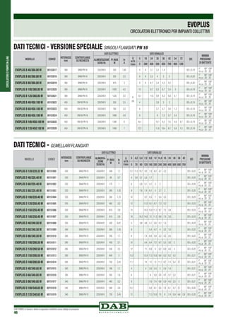 CIRCOLATORIEPOMPEIN-LINE
DAB PUMPS si riserva il diritto di apportare modifiche senza obbligo di preavviso
46
DATI TECNICI - VERSIONE SPECIALIE SINGOLI FLANGIATI PN 16
DATI TECNICI - GEMELLARI FLANGIATI
MODELLO CODICE
EVOPLUS D 120/220.32 M 60151000
EVOPLUS D 40/220.40 M 60151001
EVOPLUS D 60/220.40 M 60151002
EVOPLUS D 80/220.40 M 60151003
EVOPLUS D 100/220.40 M 60151004
EVOPLUS D 120/250.40 M 60151005
EVOPLUS D 150/250.40 M 60151006
EVOPLUS D 180/250.40 M 60151007
EVOPLUS D 40/240.50 M 60151008
EVOPLUS D 60/240.50 M 60151009
EVOPLUS D 80/240.50 M 60151010
EVOPLUS D 100/280.50 M 60151011
EVOPLUS D 120/280.50 M 60151012
EVOPLUS D 150/280.50 M 60151013
EVOPLUS D 180/280.50 M 60151014
EVOPLUS D 40/340.65 M 60151015
EVOPLUS D 60/340.65 M 60151016
EVOPLUS D 80/340.65 M 60151017
EVOPLUS D 100/340.65 M 60151018
EVOPLUS D 120/340.65 M 60151019
EVOPLUS
CIRCOLATORI ELETTRONICI PER IMPIANTI COLLETTIVI
MODELLO CODICE
EVOPLUS B 40/360.80 M 60153017
EVOPLUS B 60/360.80 M 60153018
EVOPLUS B 80/360.80 M 60153019
EVOPLUS B 100/360.80 M 60153020
EVOPLUS B 120/360.80 M 60153021
EVOPLUS B 40/450.100 M 60153022
EVOPLUS B 60/450.100 M 60153023
EVOPLUS B 80/450.100 M 60153024
EVOPLUS B 100/450.100 M 60153025
EVOPLUS B 120/450.100 M 60153026
INTERASSE
mm
CONTROFLANGE
SU RICHIESTA
DATI ELETTRICI DATI IDRAULICI
EEI
MINIMA
PRESSIONE
DI BATTENTE
ALIMENTA-
ZIONE
50/60 Hz
P1 MAX
W
In
A
Q
m3
/h
l/min
0 4,2 5,4 7,2 9,6 12 14,4 18 24 30 36 42
0 70 90 120 160 200 240 300 400 500 600 700
220 DN32 PN 10 220/240V 340 1,7 12,1 11,5 10,7 9,5 7,9 6,3 4,7 2,2 EEI ≤ 0,22
t° 90° 100°
m.c.a 20 25
220 DN40 PN 10 220/240V 90 0,7 4 3,6 3,1 2,5 1,7 EEI ≤ 0,25
t° 90° 100°
m.c.a 20 25
220 DN40 PN 10 220/240V 175 1 6 5,9 5,1 4,1 3 2 EEI ≤ 0,25
t° 90° 100°
m.c.a 20 25
220 DN40 PN 10 220/240V 260 1,35 8 7,9 7,4 6,1 5 3,7 2 EEI ≤ 0,25
t° 90° 100°
m.c.a 20 25
220 DN40 PN 10 220/240V 350 1,75 10 9,7 8,3 7 5,5 3,5 EEI ≤ 0,25
t° 90° 100°
m.c.a 20 25
250 DN40 PN 10 220/240V 465 2,2 12 11,5 10,1 8,7 7,3 5,2 EEI ≤ 0,23
t° 90° 100°
m.c.a 20 25
250 DN40 PN 10 220/240V 610 2,9 15 14,5 12,8 11,3 9,7 7,5 3,8 EEI ≤ 0,23
t° 90° 100°
m.c.a 20 25
250 DN40 PN 10 220/240V 610 2,9 18 16,2 14,6 13 11,2 9,6 7,4 3,9 EEI ≤ 0,23
t° 90° 100°
m.c.a 20 25
240 DN50 PN 10 220/240V 430 0,87 4 3,9 3,6 3,1 2,6 2,1 1,4 EEI ≤ 0,23
t° 90° 100°
m.c.a 20 25
240 DN50 PN 10 220/240V 260 1,35 6 5,4 4,7 4 3,2 1,6 EEI ≤ 0,22
t° 90° 100°
m.c.a 20 25
240 DN50 PN 10 220/240V 330 1,7 8 7,4 6,6 5,9 5,2 4,2 2,6 EEI ≤ 0,22
t° 90° 100°
m.c.a 20 25
280 DN50 PN 10 220/240V 430 2,1 10 9,4 8,4 7,5 6,7 5,5 3,6 2 EEI ≤ 0,22
t° 90° 100°
m.c.a 20 25
280 DN50 PN 10 220/240V 530 2,5 12 11 9,9 9 8,2 6,9 4,8 3 EEI ≤ 0,22
t° 90° 100°
m.c.a 20 25
280 DN50 PN 10 220/240V 640 3 15,3 12,4 11,5 10,6 9,6 8,3 6,2 4,2 EEI ≤ 0,21
t° 90° 100°
m.c.a 20 25
280 DN50 PN 10 220/240V 750 3,45 17,1 14 13 12 11,1 9,7 7,4 5,2 3,1 EEI ≤ 0,21
t° 90° 100°
m.c.a 20 25
340 DN65 PN 10 220/240V 190 1,1 4 4 3,8 3,4 3 2,4 1,4 EEI ≤ 0,21
t° 90° 100°
m.c.a 20 25
340 DN65 PN 10 220/240V 355 1,8 6 6 5,9 5,4 4,7 3,7 2,2 EEI ≤ 0,21
t° 90° 100°
m.c.a 20 25
340 DN65 PN 10 220/240V 465 2,2 8 7,8 7,4 6,8 5,9 4,6 3,5 2 EEI ≤ 0,21
t° 90° 100°
m.c.a 20 25
340 DN65 PN 10 220/240V 590 2,8 10,1 9,8 9,1 8,4 7,6 6,1 4,7 3,1 EEI ≤ 0,20
t° 90° 100°
m.c.a 20 25
340 DN65 PN 10 220/240V 730 3,45 12 11,5 10,8 10 9 7,4 5,9 4,6 2,8 EEI ≤ 0,20
t° 90° 100°
m.c.a 20 25
INTERASSE
mm
CONTROFLANGE
SU RICHIESTA
DATI ELETTRICI DATI IDRAULICI
EEI
MINIMA
PRESSIONE
DI BATTENTE
ALIMENTAZIONE
50/60 Hz
P1 MAX
W
In
A
Q
m3
/h
l/min
0 18 24 30 36 42 54 72
0 300 400 500 600 700 900 1200
360 DN80 PN 16 220/240V 330 1,65
H
(m)
4 4 3,1 2,2 1,4 EEI ≤ 0,19
t° 90° 100°
m.c.a 20 25
360 DN80 PN 16 220/240V 535 2,5 6 6 5,2 4 3 2 EEI ≤ 0,20
t° 90° 100°
m.c.a 20 25
360 DN80 PN 16 220/240V 670 3 8 8 6,7 5,4 4,2 3,2 EEI ≤ 0,20
t° 90° 100°
m.c.a 20 25
360 DN80 PN 16 220/240V 1005 4,5 10 9,7 8,3 6,7 5,4 3 EEI ≤ 0,19
t° 90° 100°
m.c.a 20 25
360 DN80 PN 16 220/240V 1235 5,5 12,1 11,6 9,9 8,3 6,8 4,1 EEI ≤ 0,19
t° 90° 100°
m.c.a 20 25
450 DN100 PN 16 220/240V 530 2,5 4 3,9 3 2 EEI ≤ 0,19
t° 90° 100°
m.c.a 20 25
450 DN100 PN 16 220/240V 760 3,5 6 5,7 4,7 3,6 1,3 EEI ≤ 0,18
t° 90° 100°
m.c.a 20 25
450 DN100 PN 16 220/240V 1080 4,8 8 8 7,2 5,7 3,4 EEI ≤ 0,18
t° 90° 100°
m.c.a 20 25
450 DN100 PN 16 220/240V 1380 6 10,1 10,1 9,2 7,6 4,9 0,7 EEI ≤ 0,19
t° 90° 100°
m.c.a 20 25
450 DN100 PN 16 220/240V 1560 7 12,2 11,8 10,4 8,7 5,9 1,5 EEI ≤ 0,19
t° 90° 100°
m.c.a 20 25
 