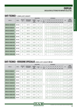 CIRCOLATORIEPOMPEIN-LINE
DAB PUMPS si riserva il diritto di apportare modifiche senza obbligo di preavviso
47
EVOPLUS
CIRCOLATORI ELETTRONICI PER IMPIANTI COLLETTIVI
DATI TECNICI - GEMELLARI FLANGIATI
DATI TECNICI - VERSIONE SPECIALIE GEMELLARI FLANGIATI PN 16
MODELLO CODICE
EVOPLUS D 150/340.65 M 60151020
EVOPLUS D 40/360.80 M 60151021
EVOPLUS D 60/360.80 M 60151022
EVOPLUS D 80/360.80 M 60151023
EVOPLUS D 100/360.80 M 60151024
EVOPLUS D 120/360.80 M 60151025
EVOPLUS D 40/450.100 M 60151026
EVOPLUS D 60/450.100 M 60151027
EVOPLUS D 80/450.100 M 60151028
EVOPLUS D 100/450.100 M 60151029
EVOPLUS D 120/450.100 M 60151030
MODELLO CODICE
EVOPLUS D 40/360.80 M 60153028
EVOPLUS D 60/360.80 M 60153029
EVOPLUS D 80/360.80 M 60153030
EVOPLUS D 100/360.80 M 60153031
EVOPLUS D 120/360.80 M 60153032
EVOPLUS D 40/450.100 M 60153033
EVOPLUS D 60/450.100 M 60153034
EVOPLUS D 80/450.100 M 60153035
EVOPLUS D 100/450.100 M 60153036
EVOPLUS D 120/450.100 M 60153037
INTERASSE
mm
CONTROFLANGE
SU RICHIESTA
DATI ELETTRICI DATI IDRAULICI
EEI
MINIMA
PRESSIONE
DI BATTENTE
ALIMENTA-
ZIONE
50/60 Hz
P1 MAX
W
In
A
Q
m3
/h
l/min
0 12 14,4 18 24 30 36 42 54 72
0 200 240 300 400 500 600 700 900 1200
340 DN65 PN 10 220/240V 1210 5,5
H
(m)
15,2 14,9 14,7 14 12,1 10,3 8,5 6,9 EEI ≤ 0,20
t° 90° 100°
m.c.a 20 25
360 DN80 PN 10 220/240V 330 1,65 4 4 3,1 2,2 1,4 EEI ≤ 0,20
t° 90° 100°
m.c.a 20 25
360 DN80 PN 10 220/240V 535 2,5 6 6 5,2 4 3 2 EEI ≤ 0,20
t° 90° 100°
m.c.a 20 25
360 DN80 PN 10 220/240V 670 3 8 8 6,7 5,4 4,2 3,2 EEI ≤ 0,20
t° 90° 100°
m.c.a 20 25
360 DN80 PN 10 220/240V 1005 4,5 10 9,7 8,3 6,7 5,4 3 EEI ≤ 0,19
t° 90° 100°
m.c.a 20 25
360 DN80 PN 10 220/240V 1235 5,5 12,1 11,6 9,9 8,3 6,8 4,1 EEI ≤ 0,19
t° 90° 100°
m.c.a 20 25
450 DN100 PN 10 220/240V 530 2,5 4 3,9 3 2 EEI ≤ 0,19
t° 90° 100°
m.c.a 20 25
450 DN100 PN 10 220/240V 760 3,5 6 5,7 4,7 3,6 1,3 EEI ≤ 0,19
t° 90° 100°
m.c.a 20 25
450 DN100 PN 10 220/240V 1080 4,8 8 8 7,2 5,7 3,4 EEI ≤ 0,20
t° 90° 100°
m.c.a 20 25
450 DN100 PN 10 220/240V 1380 6 10,1 10,1 9,2 7,6 4,9 0,7 EEI ≤ 0,20
t° 90° 100°
m.c.a 20 25
450 DN100 PN 10 220/240V 1560 7 12,2 11,8 10,4 8,7 5,9 1,5 EEI ≤ 0,20
t° 90° 100°
m.c.a 20 25
INTERASSE
mm
CONTROFLANGE
SU RICHIESTA
DATI ELETTRICI DATI IDRAULICI
EEI
MINIMA
PRESSIONE
DI BATTENTE
ALIMENTA-
ZIONE
50/60 Hz
P1 MAX
W
In
A
Q
m3
/h
l/min
0 18 24 30 36 42 54 72
0 300 400 500 600 700 900 1200
360 DN80 PN 16 220/240V 330 1,65
H
(m)
4 4 3,1 2,2 1,4 EEI ≤ 0,20
t° 90° 100°
m.c.a 20 25
360 DN80 PN 16 220/240V 535 2,5 6 6 5,2 4 3 2 EEI ≤ 0,20
t° 90° 100°
m.c.a 20 25
360 DN80 PN 16 220/240V 670 3 8 8 6,7 5,4 4,2 3,2 EEI ≤ 0,20
t° 90° 100°
m.c.a 20 25
360 DN80 PN 16 220/240V 1005 4,5 10 9,7 8,3 6,7 5,4 3 EEI ≤ 0,19
t° 90° 100°
m.c.a 20 25
360 DN80 PN 16 220/240V 1235 5,5 12,1 11,6 9,9 8,3 6,8 4,1 EEI ≤ 0,19
t° 90° 100°
m.c.a 20 25
450 DN100 PN 16 220/240V 530 2,5 4 3,9 3 2 EEI ≤ 0,19
t° 90° 100°
m.c.a 20 25
450 DN100 PN 16 220/240V 760 3,5 6 5,7 4,7 3,6 1,3 EEI ≤ 0,19
t° 90° 100°
m.c.a 20 25
450 DN100 PN 16 220/240V 1080 4,8 8 8 7,2 5,7 3,4 EEI ≤ 0,20
t° 90° 100°
m.c.a 20 25
450 DN100 PN 16 220/240V 1380 6 10,1 10,1 9,2 7,6 4,9 0,7 EEI ≤ 0,20
t° 90° 100°
m.c.a 20 25
450 DN100 PN 16 220/240V 1560 7 12,2 11,8 10,4 8,7 5,9 1,5 EEI ≤ 0,20
t° 90° 100°
m.c.a 20 25
 