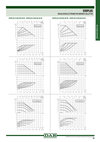 CIRCOLATORIEPOMPEIN-LINE
DAB PUMPS si riserva il diritto di apportare modifiche senza obbligo di preavviso
49
EVOPLUS
CIRCOLATORI ELETTRONICI PER IMPIANTI COLLETTIVI
EVOPLUS B 60/220.40 M - EVOPLUS D 60/220.40 M EVOPLUS B 80/220.40 M - EVOPLUS D 80/220.40 M
50
150
200
250
100
Curva ∆p-v
50
100
150
200
250
300
40
Curva ∆p-v
50
150
200
250
100
Curva ∆p-c
50
100
150
200
250
300
40
Curva ∆p-c
50
150
200
250
100
50
100
150
200
250
300
40
Curva fissa Curva fissa
 