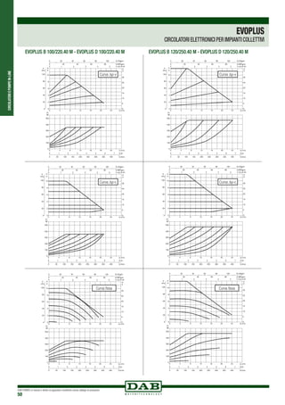 CIRCOLATORIEPOMPEIN-LINE
DAB PUMPS si riserva il diritto di apportare modifiche senza obbligo di preavviso
50
EVOPLUS
CIRCOLATORI ELETTRONICI PER IMPIANTI COLLETTIVI
EVOPLUS B 100/220.40 M - EVOPLUS D 100/220.40 M EVOPLUS B 120/250.40 M - EVOPLUS D 120/250.40 M
100
200
300
400
500
Curva ∆p-v
100
200
300
400
500
Curva ∆p-v
100
200
300
400
500
Curva ∆p-c
100
200
300
400
500
Curva ∆p-c
100
200
300
400
500
100
200
300
400
500
Curva fissaCurva fissa
 