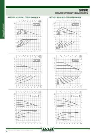 CIRCOLATORIEPOMPEIN-LINE
DAB PUMPS si riserva il diritto di apportare modifiche senza obbligo di preavviso
52
EVOPLUS
CIRCOLATORI ELETTRONICI PER IMPIANTI COLLETTIVI
EVOPLUS B 40/240.50 M - EVOPLUS D 40/240.50 M EVOPLUS B 60/240.50 M - EVOPLUS D 60/240.50 M
20
40
60
80
100
120
140
50
Curva ∆p-v
50
100
150
200
250
300
Curva ∆p-v
20
40
60
80
100
120
140
50
Curva ∆p-c
50
100
150
200
250
300
Curva ∆p-c
20
40
60
80
100
120
140
50
50
100
150
200
250
300
Curva fissaCurva fissa
 