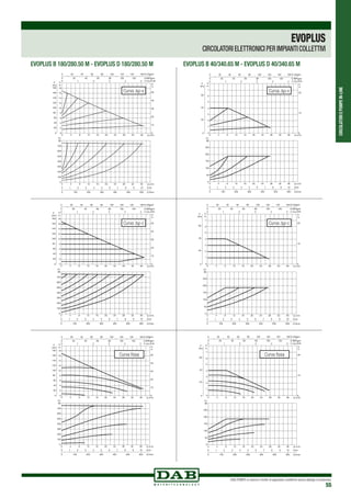 CIRCOLATORIEPOMPEIN-LINE
DAB PUMPS si riserva il diritto di apportare modifiche senza obbligo di preavviso
55
EVOPLUS
CIRCOLATORI ELETTRONICI PER IMPIANTI COLLETTIVI
EVOPLUS B 180/280.50 M - EVOPLUS D 180/280.50 M EVOPLUS B 40/340.65 M - EVOPLUS D 40/340.65 M
700
500
600
400
200
300
100
Curva ∆p-v
200
150
100
250
50
20
40
60
20
10
2
1
3
5
7
4
6
65
Curva ∆p-v
700
500
600
400
200
300
100
40
Curva ∆p-c
200
150
100
250
50
20
40
60
20
10
2
1
3
5
7
4
6
65
Curva ∆p-c
700
500
600
400
200
300
100
40
200
150
100
250
50
20
40
60
20
10
2
1
3
5
7
4
6
65
Curva fissa Curva fissa
 