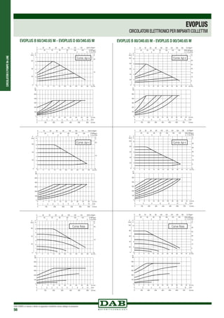 CIRCOLATORIEPOMPEIN-LINE
DAB PUMPS si riserva il diritto di apportare modifiche senza obbligo di preavviso
56
EVOPLUS
CIRCOLATORI ELETTRONICI PER IMPIANTI COLLETTIVI
EVOPLUS B 60/340.65 M - EVOPLUS D 60/340.65 M EVOPLUS B 80/340.65 M - EVOPLUS D 80/340.65 M
400
300
200
100
500
20
40
60
20
10
2
1
3
5
7
4
6
65
Curva ∆p-v
100
200
300
400
500
65
Curva ∆p-v
400
300
200
100
500
20
40
60
20
10
2
1
3
5
7
4
6
65
Curva ∆p-c
100
200
300
400
500
65
Curva ∆p-c
400
300
200
100
500
20
40
60
20
10
2
1
3
5
7
4
6
65
100
200
300
400
500
65
Curva fissaCurva fissa
 