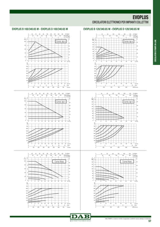 CIRCOLATORIEPOMPEIN-LINE
DAB PUMPS si riserva il diritto di apportare modifiche senza obbligo di preavviso
57
EVOPLUS
CIRCOLATORI ELETTRONICI PER IMPIANTI COLLETTIVI
EVOPLUS B 100/340.65 M - EVOPLUS D 100/340.65 M EVOPLUS B 120/340.65 M - EVOPLUS D 120/340.65 M
200
100
400
600
700
500
300
65
Curva ∆p-v
100
200
300
400
500
600
700
65
Curva ∆p-v
200
100
400
600
700
500
300
65
Curva ∆p-c
100
200
300
400
500
600
700
65
Curva ∆p-c
200
100
400
600
700
500
300
65
100
200
300
400
500
600
700
65
Curva fissa Curva fissa
 