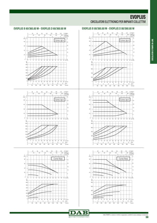 CIRCOLATORIEPOMPEIN-LINE
DAB PUMPS si riserva il diritto di apportare modifiche senza obbligo di preavviso
59
EVOPLUS
CIRCOLATORI ELETTRONICI PER IMPIANTI COLLETTIVI
EVOPLUS B 60/360.80 M - EVOPLUS D 60/360.80 M EVOPLUS B 80/360.80 M - EVOPLUS D 80/360.80 M
20 2
5
10
15
20
25
4
6
8
40
60
80
600
500
400
300
200
100
80
Curva ∆p-v
20 2
5
10
15
20
25
4
6
8
40
60
80
200
400
600
800
80
Curva ∆p-v
20 2
5
10
15
20
25
4
6
8
40
60
80
600
500
400
300
200
100
80
Curva ∆p-c
20 2
5
10
15
20
25
4
6
8
40
60
80
200
400
600
800
80
Curva ∆p-c
20 2
5
10
15
20
25
4
6
8
40
60
80
600
500
400
300
200
100
80
20 2
5
10
15
20
25
4
6
8
40
60
80
200
400
600
800
80
Curva fissa Curva fissa
 
