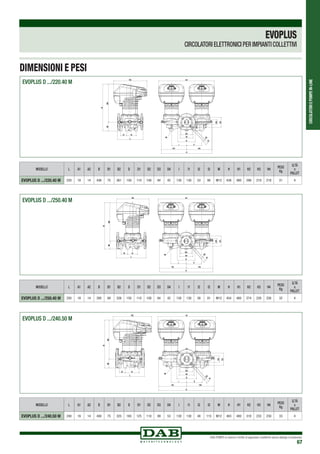 CIRCOLATORIEPOMPEIN-LINE
DAB PUMPS si riserva il diritto di apportare modifiche senza obbligo di preavviso
67
EVOPLUS
CIRCOLATORI ELETTRONICI PER IMPIANTI COLLETTIVI
EVOPLUS D .../220.40 M
EVOPLUS D .../250.40 M
EVOPLUS D .../240.50 M
DIMENSIONI E PESI
MODELLO L A1 A2 B B1 B2 D D1 D2 D3 D4 I I1 I2 I3 M H H1 H2 H3 H4 PESO
Kg
Q.TÁ
x
PALLET
EVOPLUS D .../220.40 M 220 19 14 436 75 361 150 110 100 84 42 130 130 53 80 M12 438 480 288 219 218 31 4
MODELLO L A1 A2 B B1 B2 D D1 D2 D3 D4 I I1 I2 I3 M H H1 H2 H3 H4
PESO
Kg
Q.TÁ
x
PALLET
EVOPLUS D .../250.40 M 250 19 14 395 69 326 150 110 100 84 42 130 130 58 81 M12 454 480 274 228 226 32 4
MODELLO L A1 A2 B B1 B2 D D1 D2 D3 D4 I I1 I2 I3 M H H1 H2 H3 H4 PESO
Kg
Q.TÁ
x
PALLET
EVOPLUS D .../240.50 M 240 19 14 400 75 325 165 125 110 99 53 130 130 48 115 M12 463 480 318 233 230 33 4
 