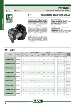 CIRCOLATORIEPOMPEIN-LINE
DAB PUMPS si riserva il diritto di apportare modifiche senza obbligo di preavviso
72
I nuovi circolatori EVOTRON SOL grazie alla tecnologia
d’avanguardia impiegata, al motore sincrono a
magnetepermanenteealconvertitoredifrequenza
assicurano l’elevata efficienza nelle applicazioni per
impianti a panneli solari e geotermici, garantendo
importanti risultati in termini di risparmio energetico.
Per questo i circolatori EVOTRON SOL, rientrano nella
classe di efficienza energetica A. Il circolatore incorpora
un dispositivo elettronico in grado di rilevare le variazioni
richieste dall’impianto e di adattare automaticamente le
prestazioni del circolatore stesso,assicurando sempre la
massima efficienza con il minimo consumo energetico.
Semplicità di esercizio e pannello di comando di facile
letturacondisplaycheindicalamodalitàdifunzionamento
selezionata in ogni momento.
Possibilità di funzionamento a regime economico
(abbassamentoautomaticonotturno,funzioneSMARTSLEEP).
Fornito di serie con un connettore che consente un
semplice e rapido collegamento elettrico, corpo pompa
in ghisa cataforizzata e gusci di coibentazione forniti di
serie su tutta la gamma.
Campo di funzionamento:
da 0,4 - 2,6 m3
/h con prevalenza fino a 8 metri.
Campo di temperatura del liquido: da -10°C a
+110°C (picchi di temperatura fino a 140°C).
Pressione di esercizio: 10 bar (1000 kPa).
Grado di protezione: IP 44.
Classe di isolamento: F.
Installazione: con l’asse del motore orizzontale.
Alimentazione di serie:
monofase 1 x 230 V / 50 / 60 Hz.
Liquido pompato: Pulito,libero da sostanze solide e oli
minerali,non viscoso, chimicamente neutro, prossimo
alle caratteristiche dell’acqua (glicole max. 60%).
EVOTRONSOL
CIRCOLATORI ELETTRONICIA ROTORE BAGNATO
RICIRCOLOACQUAIMPIANTIPANNELLISOLARI
* I valori idraulici sono considerati alla massima velocità e sono riferiti ai modelli singoli.
DATI TECNICI
MODELLO CODICE
EVOTRON 40/130 SOL 60143369
EVOTRON 40/130(½) SOL 60143372
EVOTRON 40/180 SOL 60143375
EVOTRON 60/130 SOL 60143370
EVOTRON 60/130(½) SOL 60143373
EVOTRON 60/180 SOL 60143376
EVOTRON 80/130 SOL 60143371
EVOTRON 80/130(½) SOL 60143374
EVOTRON 80/180 SOL 60143377
INTERASSE
mm
ATTACCHI
POMPA
BOCCHETTONIA RICHIESTA DATI ELETTRICI DATI IDRAULICI *
MINIMA
PRESSIONE
DI BATTENTEOTTONE RAME
ALIMENTAZ.
50 Hz
P1 RANGE
W
In
A
Q=m3
h 0 0,6 1,2 1,8 2,4
Q=l/min 0 10 20 30 40
130 1”½ ½”F - ¾”M - 1”F ø 22 - ø 28 1x230V 5 - 27 0,05 - 0,26
H
(m)
4 3,2 2,3 1,7 1,1
T° + 90°C
m.c.a. 10
130 1” - - 1x230V 5 - 27 0,05 - 0,26 4 3,2 2,3 1,7 1,1
T° + 90°C
m.c.a. 10
180 1”½ ½”F - ¾”M - 1”F ø 22 - ø 28 1x230V 5 - 27 0,05 - 0,26 4 3,2 2,3 1,7 1,1
T° + 90°C
m.c.a. 10
130 1”½ ½”F - ¾”M - 1”F ø 22 - ø 28 1x230V 5 -43 0,05 - 0,40 6 5,6 4,5 3,5
T° + 90°C
m.c.a. 10
130 1” - - 1x230V 5 - 43 0,05 - 0,40 6 5,6 4,5 3,5
T° + 90°C
m.c.a. 10
180 1”½ ½”F - ¾”M - 1”F ø 22 - ø 28 1x230V 5 - 43 0,05 - 0,40 6 5,6 4,5 3,5
T° + 90°C
m.c.a. 10
130 1”½ ½”F - ¾”M - 1”F ø 22 - ø 28 1x230V 5 - 66 0,06 - 0,60 8 7,8 6 4,8 3,9
T° + 90°C
m.c.a. 10
130 1” - - 1x230V 5 - 66 0,06 - 0,60 8 7,8 6 4,8 3,9
T° + 90°C
m.c.a. 10
180 1”½ ½”F - ¾”M - 1”F ø 22 - ø 28 1x230V 5 - 66 0,06 - 0,60 8 7,8 6 4,8 3,9
T° + 90°C
m.c.a. 10
ErPeady
 