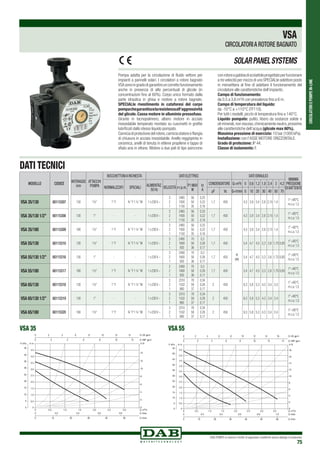 CIRCOLATORIEPOMPEIN-LINE
DAB PUMPS si riserva il diritto di apportare modifiche senza obbligo di preavviso
75
SOLARPANELSYSTEMS
Pompa adatta per la circolazione di fluido vettore per
impianti a pannelli solari. I circolatori a rotore bagnato
VSAsonoingradodigarantireuncorrettofunzionamento
anche in presenza di alte percentuali di glicole (in
concentrazioni fino al 60%). Corpo unico formato dalla
parte idraulica in ghisa e motore a rotore bagnato.
SPECIALIe rivestimento in cataforesi del corpo
pompachegarantiscelaresistenzaall‘aggressività
del glicole. Cassa motore in alluminio pressofuso.
Girante in tecnopolimero, albero motore in acciaio
inossidabile temperato montato su cuscinetti in grafite
lubrificati dallo stesso liquido pompato.
Camiciadiprotezionedelrotore,camiciastatoreeflangia
di chiusura in acciaio inossidabile. Anello reggispinta in
ceramica, anelli di tenuta in etilene propilene e tappo di
sfiato aria in ottone. Motore a due poli di tipo asincrono
conrotoreagabbiadiscoiattoloprogettatoperfunzionare
a tre velocità per mezzo di uno SPECIALIe selettore posto
in morsettiera al fine di adattare il funzionamento del
circolatore alle caratteristiche dell’impianto.
Campo di funzionamento:
da 0,5 a 3,6 m3
/h con prevalenza fino a 6 m.
Campo di temperatura del liquido:
da -10°C a +110°C (TF110).
Per tutti i modelli, picchi di temperatura fino a 140°C.
Liquido pompato: pulito, libero da sostanze solide e
oli minerali,non viscoso,chimicamente neutro,prossimo
alle caratteristiche dell’acqua (glicole max 60%).
Massima pressione di esercizio: 10 bar (1000 kPa).
Installazione: con l’ASSE MOTORE ORIZZONTALE.
Grado di protezione: IP 44.
Classe di isolamento: F.
VSA
CIRCOLATORIA ROTORE BAGNATO
DATI TECNICI
MODELLO CODICE
VSA 35/130 60115307
VSA 35/130 1/2” 60115308
VSA 35/180 60115309
VSA 55/130 60115310
VSA 55/130 1/2” 60115316
VSA 55/180 60115317
VSA 65/130 60115318
VSA 65/130 1/2” 60115319
VSA 65/180 60115320
INTERASSE
mm
ATTACCHI
POMPA
BOCCHETTONIA RICHIESTA DATI ELETTRICI DATI IDRAULICI
MINIMA
PRESSIONE
DI BATTENTENORMALIZZATI SPECIALI
ALIMENTAZ.
50 Hz
VELOCITÁ n r.p.m.
P1 MAX
W
In
A
CONDENSATORE Q=m3
h 0 0,6 1,2 1,8 2,4 3 4,2
µF Vc Q=l/min 0 10 20 30 40 50 70
130 1½” 1”F ¾ ”F 1 ¼ ”M 1 x 230V ~
3
2
1
2465
1930
1150
56
50
35
0,25
0,22
0,16
1,7 450
H
(m)
4,3 3,9 3,4 2,8 2,15 1,4
t° +90°C
m.c.a.1,5
130 1” - - 1 x 230V ~
3
2
1
2465
1930
1150
56
50
35
0,25
0,22
0,16
1,7 450 4,3 3,9 3,4 2,8 2,15 1,4
t° +90°C
m.c.a.1,5
180 1½” 1”F ¾ ”F 1 ¼ ”M 1 x 230V ~
3
2
1
2465
1930
1150
56
50
35
0,25
0,22
0,16
1,7 450 4,3 3,9 3,4 2,8 2,15 1,4
t° +90°C
m.c.a.1,5
130 1½” 1”F ¾ ”F 1 ¼ ”M 1 x 230V ~
3
2
1
2400
1600
930
70
58
36
0,3
0,26
0,17
1,7 450 5,4 4,7 4,5 3,3 2,6 1,75 0,85
t° +90°C
m.c.a.1,5
130 1” - - 1 x 230V ~
3
2
1
2400
1600
930
70
58
36
0,3
0,26
0,17
1,7 450 5,4 4,7 4,5 3,3 2,6 1,75 0,85
t° +90°C
m.c.a.1,5
180 1½” 1”F ¾ ”F 1 ¼ ”M 1 x 230V ~
3
2
1
2400
1600
930
70
58
36
0,3
0,26
0,17
1,7 450 5,4 4,7 4,5 3,3 2,6 1,75 0,85
t° +90°C
m.c.a.1,5
130 1½” 1”F ¾ ”F 1 ¼ ”M 1 x 230V ~
3
2
1
2310
1532
880
78
59
37
0,34
0,26
0,17
2 450 6,3 5,8 5,3 4,3 3,4 2,4
t° +90°C
m.c.a.1,5
130 1” - - 1 x 230V ~
3
2
1
2310
1532
880
78
59
37
0,34
0,26
0,17
2 450 6,3 5,8 5,3 4,3 3,4 2,4
t° +90°C
m.c.a.1,5
180 1½” 1”F ¾ ”F 1 ¼ ”M 1 x 230V ~
3
2
1
2310
1532
880
78
59
37
0,34
0,26
0,17
2 450 6,3 5,8 5,3 4,3 3,4 2,4
t° +90°C
m.c.a.1,5
VSA 35
0 0.5 1.0 1.5 2.0 2.5 3.0 Q m3/h
0 0.2 0.4 0.6 0.8 Q l/sec
0 10 20 30 40 50 Q l/min
0
0.5
1.0
1.5
2.0
2.5
3.0
3.5
4.0
4.5
H m
0
5
10
15
20
25
30
35
40
45
P kPa
0
2
4
6
8
10
12
14
H Ft
0 2 4 6 8 10 12 14 Q US gpm
0 2 4 6 8 10 12 Q IMP gpm
0 0.5 1.0 1.5 2.0 2.5 3.0 3.5 Q m3/h
0 0.2 0.4 0.6 0.8 1.0 Q l/sec
0 10 20 30 40 50 60 Q l/min
0
0.5
1.0
1.5
2.0
2.5
3.0
3.5
4.0
4.5
5.0
5.5
H m
0
5
10
15
20
25
30
35
40
45
50
55
P kPa
0
2
4
6
8
10
12
14
16
18
H Ft
0 2 4 6 8 10 12 14 16 Q US gpm
0 2 4 6 8 10 12 14 Q IMP gpm
VSA 55
 