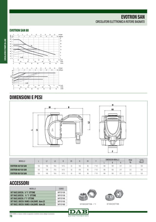 CIRCOLATORIEPOMPEIN-LINE
DAB PUMPS si riserva il diritto di apportare modifiche senza obbligo di preavviso
78
ACCESSORI
MODELLO CODICE
KIT RACC.BOCCH. ½" F OTTONE 547121120
KIT RACC.BOCCH. ¾ " F OTTONE 547121130
KIT RACC.BOCCH. 1" F OTTONE 547121140
KIT RACC. BOCCH. RAME A SALDARE diam.22 547121150
KIT RACC. BOCCH. RAME A SALDARE diam.28 547121160
0
10
20
30
40
50
60
70
80
Min
Max
0
1
2
3
4
5
6
7
8
0
10
20
30
40
50
60
70
H(m)
H(kPa)
80
0
4
8
12
16
20
24
H
ft
P(W)
Min
4,50 0,5 1 1,5 2 2,5 3 3,5 4 Q m³h
0 0.2 0.4 0.6 0.8 1.0 Q l/sec
0 10 20 30 40 50 60 Q l/min
1.2
70
0 2 4 6 8 10 12 14 16 Q US gpm
0 2 4 6 8 10 12 14 Q IMP gpm16
18
0 2 4 6 8 10 12 14 16 Q US gpm
0 2 4 6 8 10 12 14 Q IMP gpm16
18
4,50 0,5 1 1,5 2 2,5 3 3,5 4 Q m³h
0 0.2 0.4 0.6 0.8 1.0 Q l/sec
0 10 20 30 40 50 60 Q l/min
1.2
70
EVOTRON SAN 80
EVOTRONSAN
CIRCOLATORI ELETTRONICIA ROTORE BAGNATO
DIMENSIONI E PESI
H
H1
F
BB1
L
L1
L2
MODELLO L L1 L2 B B1 H H1 F
DIMENSIONI IMBALLO PESO
Kg
Q.TÁ x
PALLETL B H
EVOTRON 40/150 SAN 150 158 79.5 147.5 53 140 85 1”1/2 148 193 217 3.0 120
EVOTRON 60/150 SAN 150 158 79.5 147.5 53 140 85 1”1/2 148 193 217 3.0 120
EVOTRON 80/150 SAN 150 158 79.5 147.5 53 140 85 1”1/2 148 193 217 3.0 120
KIT BOCCHETTONI - 1” F KIT BOCCHETTONI
 